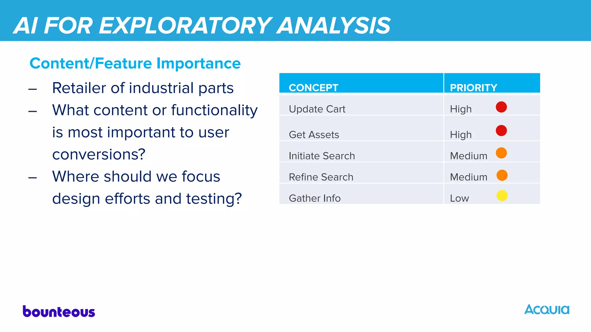 AI FOR EXPLORATORY ANALYSIS
Content/Feature Importance
– Retailer of industrial parts
– What content or functionality
is most important to user
conversions?
– Where should we focus
design eﬀorts and testing?
CONCEPT PRIORITY
Update Cart High
Get Assets High
Initiate Search Medium
Reﬁne Search Medium
Gather Info Low
 