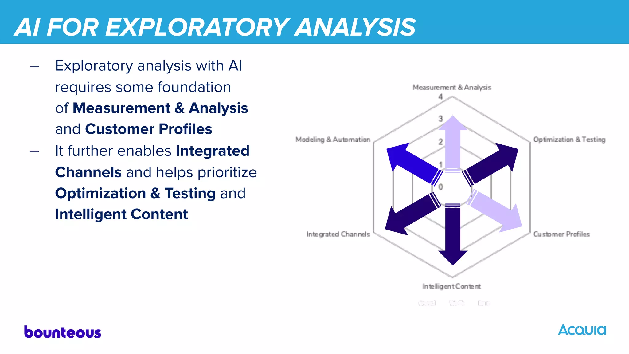 AI FOR EXPLORATORY ANALYSIS
– Exploratory analysis with AI
requires some foundation
of Measurement & Analysis
and Customer Proﬁles
– It further enables Integrated
Channels and helps prioritize
Optimization & Testing and
Intelligent Content
 