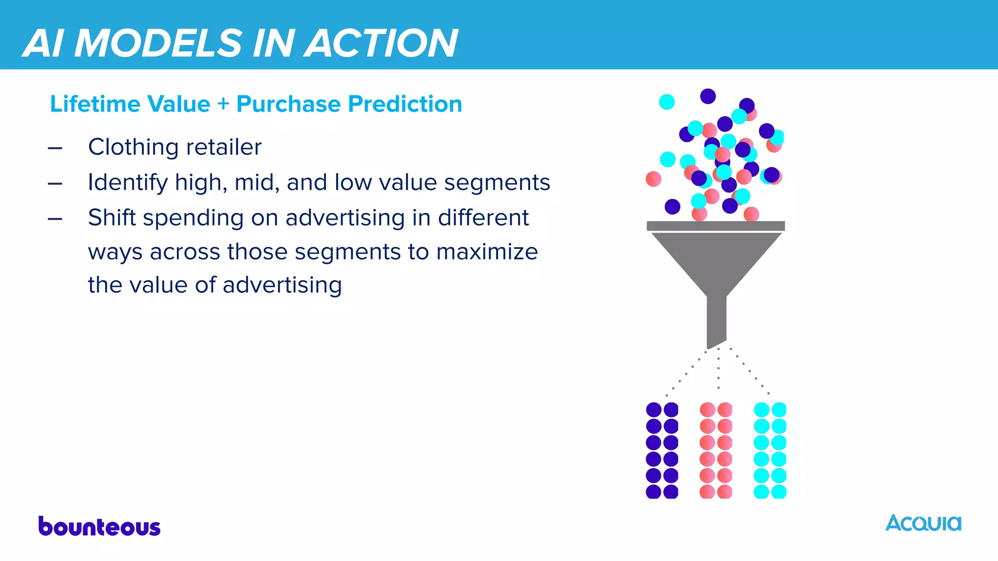 AI MODELS IN ACTION
Lifetime Value + Purchase Prediction
– Clothing retailer
– Identify high, mid, and low value segments
– Shift spending on advertising in diﬀerent
ways across those segments to maximize
the value of advertising
 