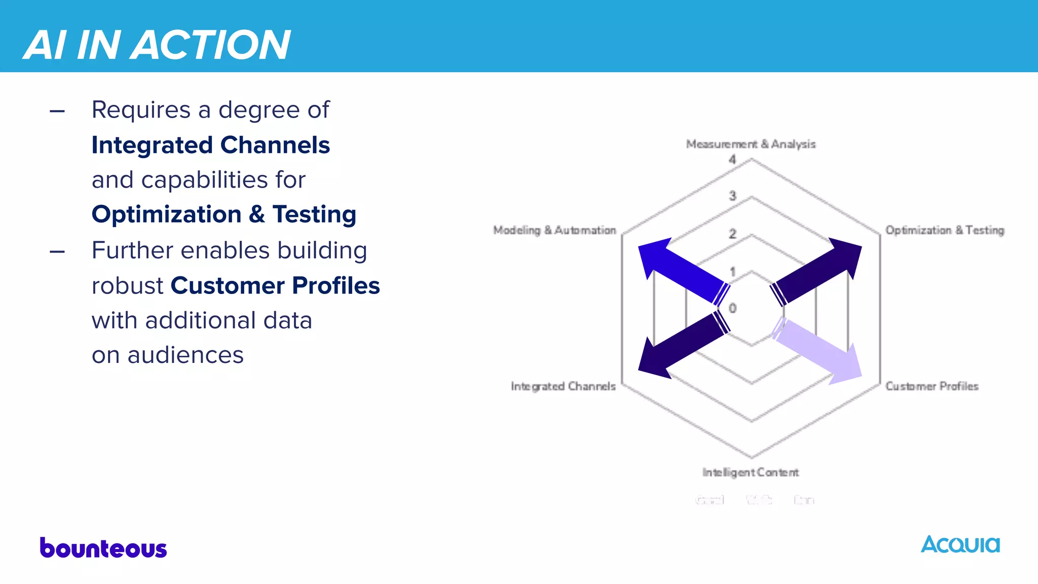 AI IN ACTION
– Requires a degree of
Integrated Channels
and capabilities for
Optimization & Testing
– Further enables building
robust Customer Proﬁles
with additional data
on audiences
 