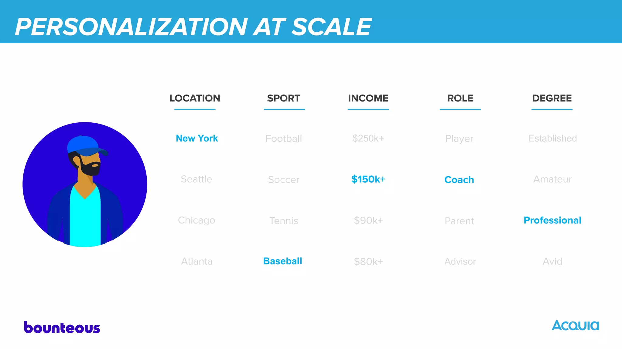 PERSONALIZATION AT SCALE
Seattle
Chicago
LOCATION
Atlanta
New York
Tennis
Soccer
SPORT
Football
Baseball
Coach
Parent
ROLE
Player
Advisor
Amateur
Professional
DEGREE
Avid
Established
$90k+
INCOME
$80k+
$250k+
$150k+
 