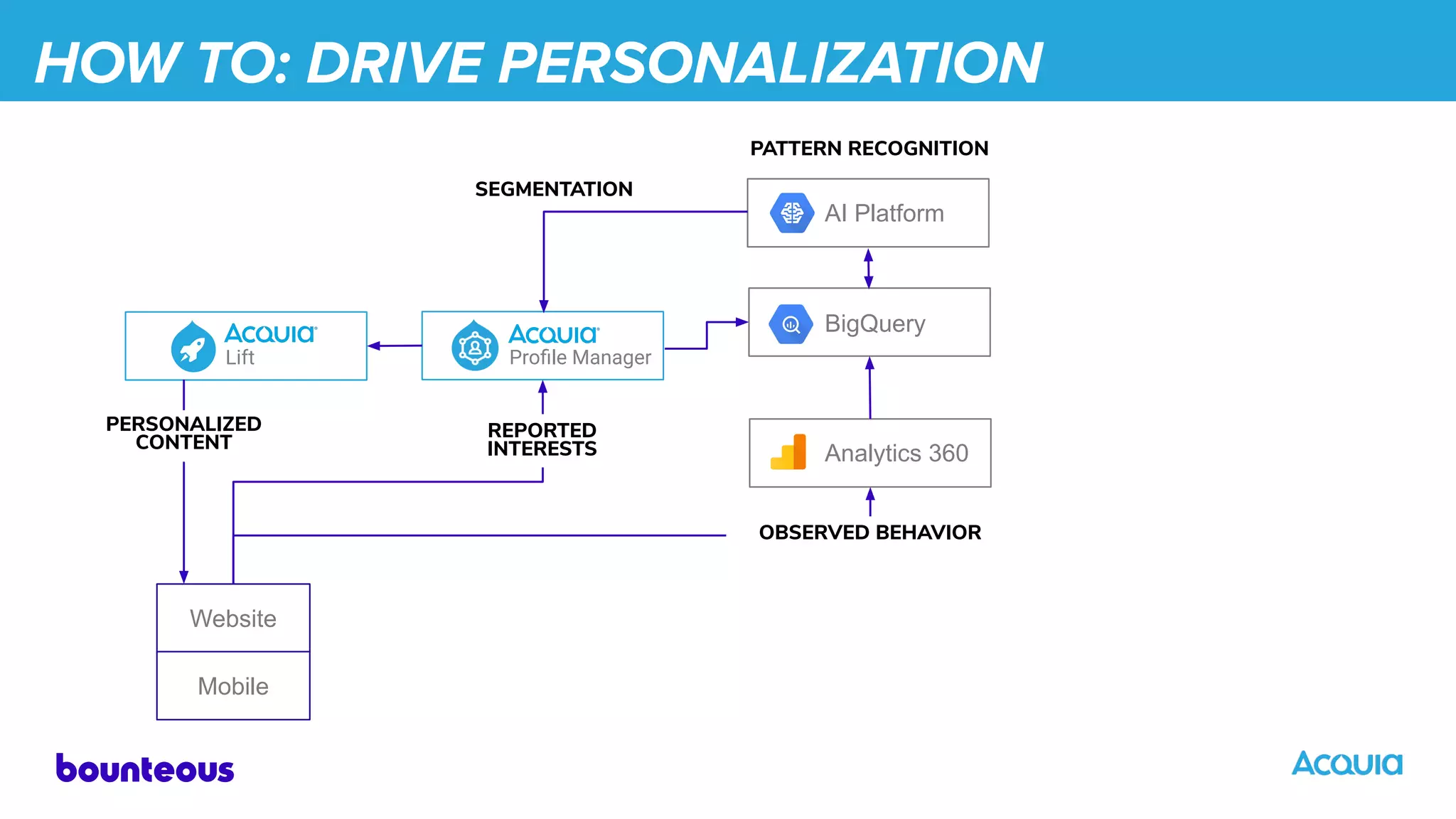 HOW TO: DRIVE PERSONALIZATION
Website
Lift Proﬁle Manager
Analytics 360
BigQuery
AI Platform
PATTERN RECOGNITION
SEGMENTATION
PERSONALIZED
CONTENT
REPORTED
INTERESTS
Mobile
OBSERVED BEHAVIOR
 