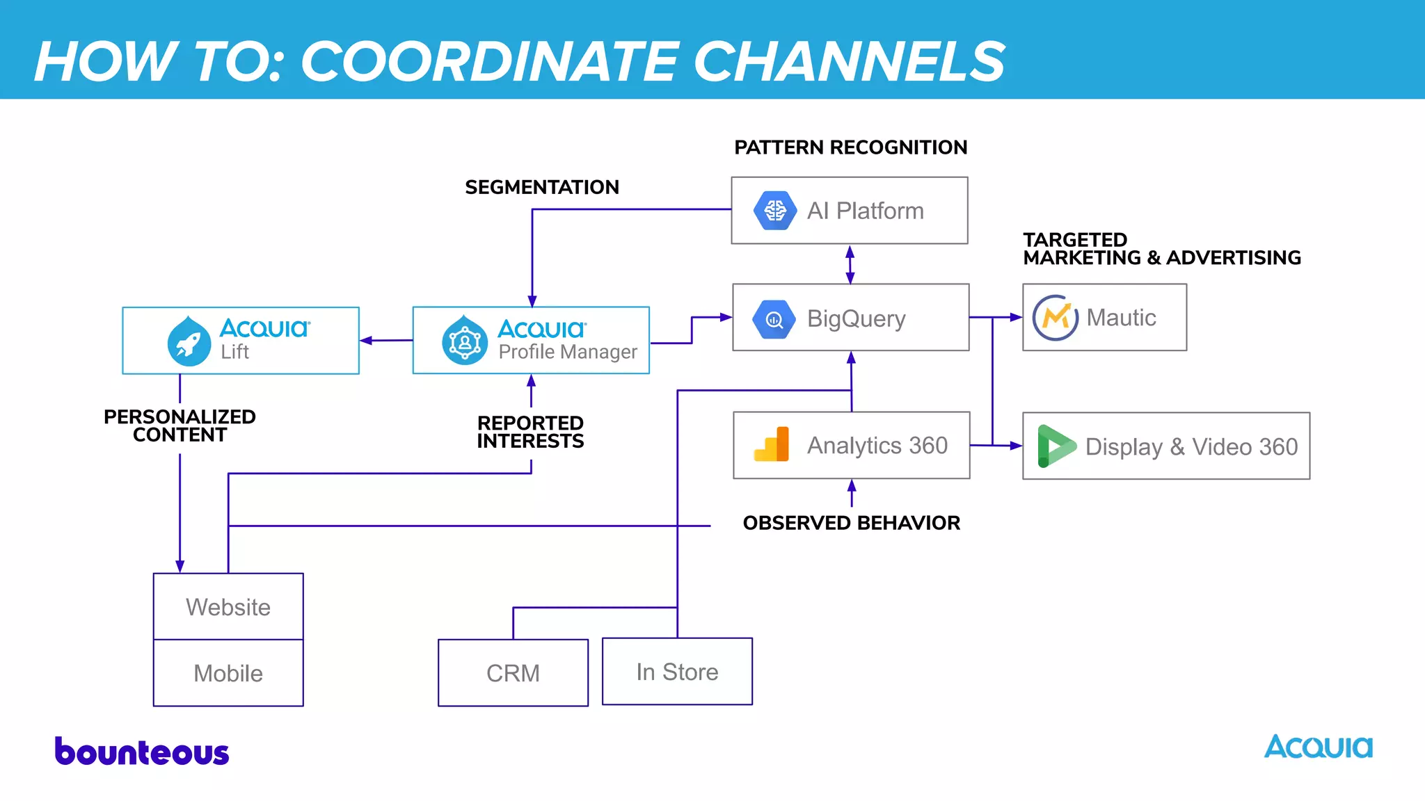 HOW TO: COORDINATE CHANNELS
Website
Lift Proﬁle Manager
Analytics 360
BigQuery
AI Platform
PATTERN RECOGNITION
SEGMENTATION
PERSONALIZED
CONTENT
REPORTED
INTERESTS Display & Video 360
Mautic
TARGETED
MARKETING & ADVERTISING
Mobile CRM In Store
OBSERVED BEHAVIOR
 