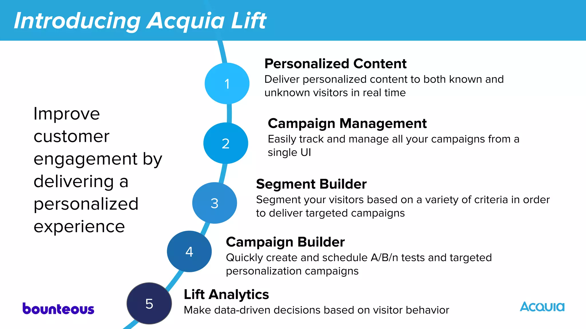 Introducing Acquia Lift
3
2
1
Personalized Content
Deliver personalized content to both known and
unknown visitors in real time
Campaign Management
Easily track and manage all your campaigns from a
single UI
Segment Builder
Segment your visitors based on a variety of criteria in order
to deliver targeted campaigns
4
Campaign Builder
Quickly create and schedule A/B/n tests and targeted
personalization campaigns
5
Lift Analytics
Make data-driven decisions based on visitor behavior
Improve
customer
engagement by
delivering a
personalized
experience
 