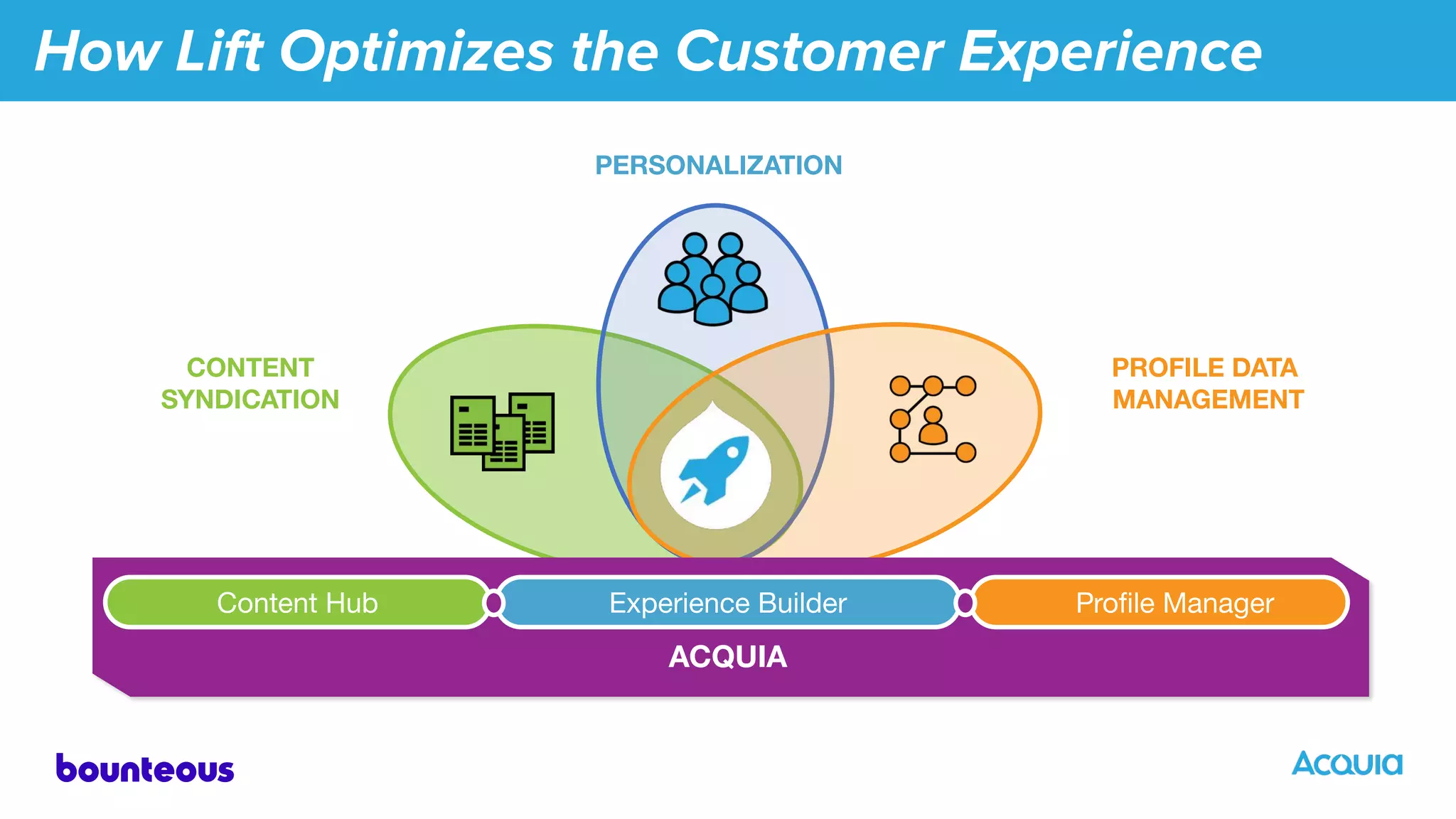 How Lift Optimizes the Customer Experience
PROFILE DATA
MANAGEMENT
CONTENT
SYNDICATION
PERSONALIZATION
ACQUIA
Proﬁle ManagerContent Hub Experience Builder
 