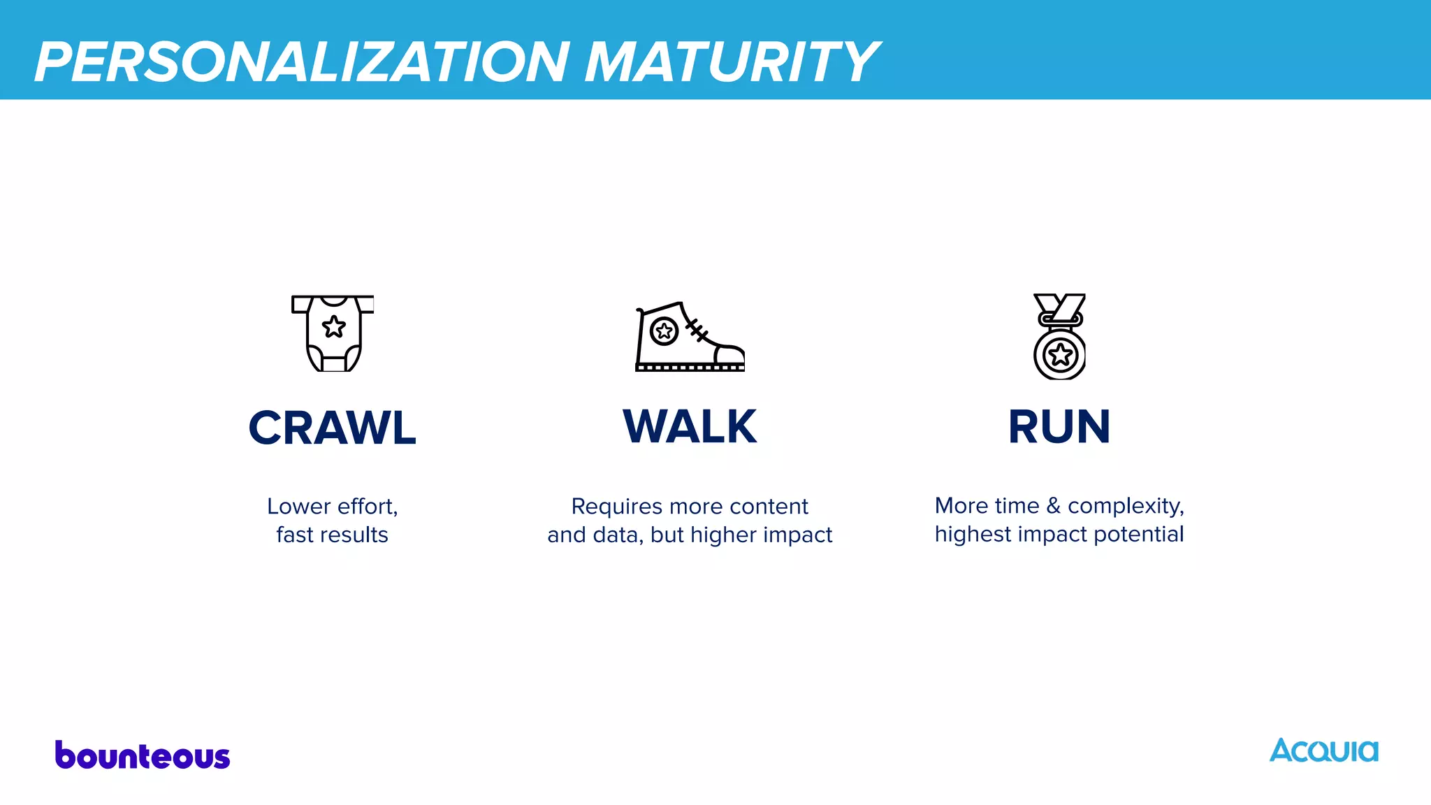 PERSONALIZATION MATURITY
CRAWL
Lower eﬀort,
fast results
WALK
Requires more content
and data, but higher impact
RUN
More time & complexity,
highest impact potential
 