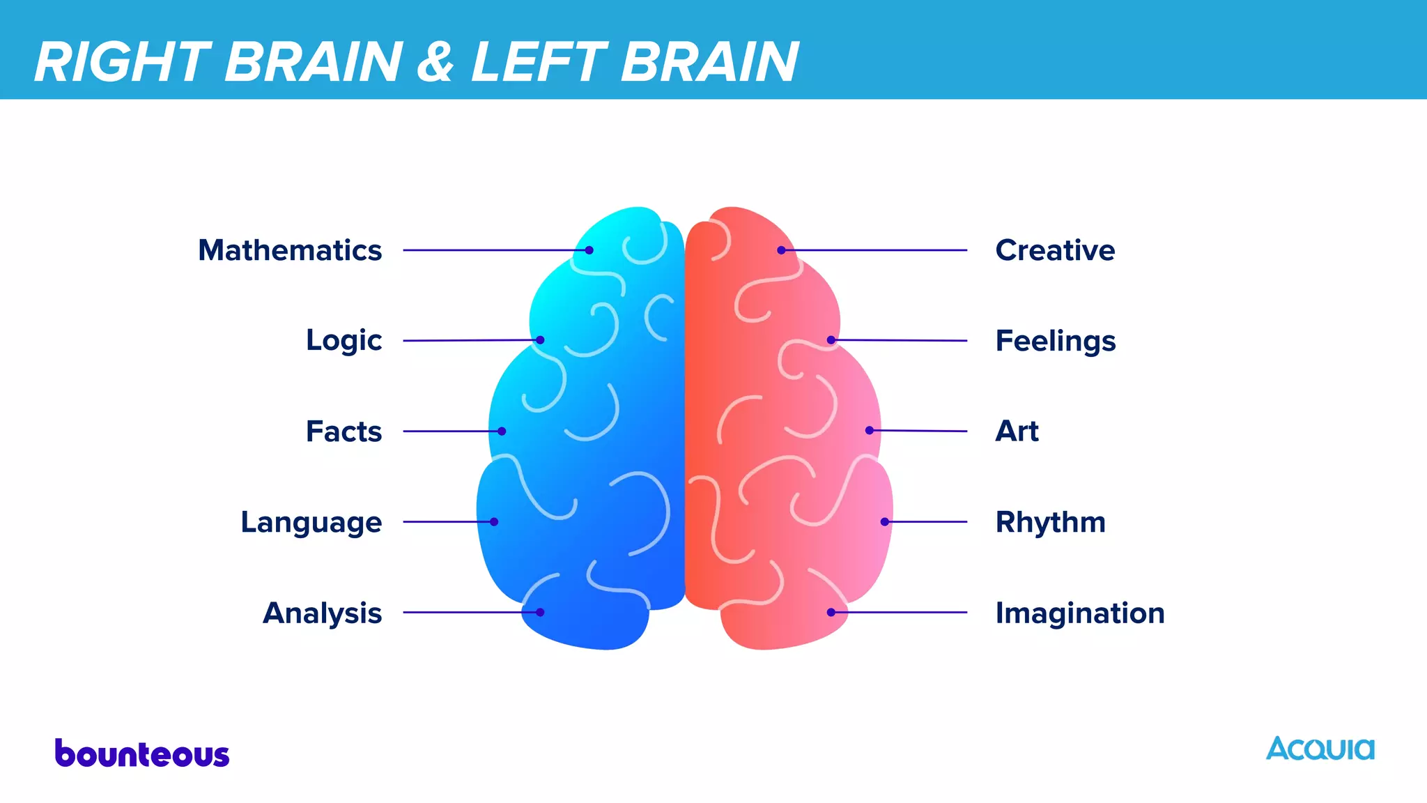 RIGHT BRAIN & LEFT BRAIN
Mathematics
Logic
Facts
Language
Analysis
Creative
Feelings
Art
Rhythm
Imagination
 