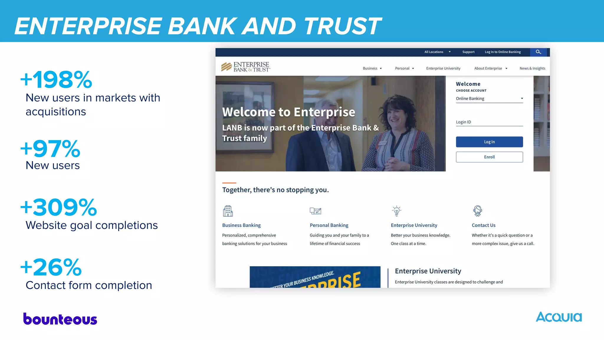 ENTERPRISE BANK AND TRUST
New users in markets with
acquisitions
+198%
New users
+97%
Website goal completions
+309%
Contact form completion
+26%
 