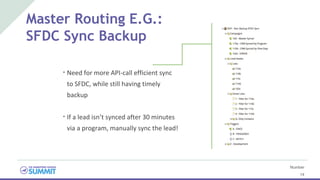 Master Routing E.G.:
SFDC Sync Backup
Number
14
• Need for more API-call efficient sync
to SFDC, while still having timely...