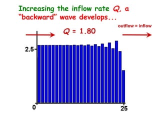 Increasing the inflow rate Q, a
“backward” wave develops...
                           outflow = inflow
            Q = 1.80
 