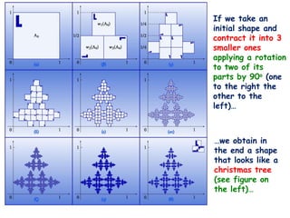 If we take an
initial shape and
contract it into 3
smaller ones
applying a rotation
to two of its
parts by 90ο (one
to the right the
other to the
left)…



…we obtain in
the end a shape
that looks like a
christmas tree
(see figure on
the left)…
 