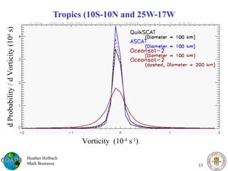 Tropics (10S-10N and 25W-17W d Probability / d Vorticity (10 4  s) Vorticity  (10 -4  s -1 ) Heather Holbach Mark Bourassa 