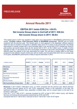 Paris, March 7, 2012
1
Annual Results 2011
EBITDA 2011 totals €300.2m: +24.6%
Net income Group share in 2nd half of 2011: €28.2m
Net income Group share in 2011: €6.8m
“The market upturn in 2011 has resulted in early signs of an improvement in BOURBON’s performance and
results,” Christian Lefèvre, Chief Executive Officer of BOURBON announced. “EBITDA was up 24.6%
compared with the previous year. This market upturn is more apparent in the deepwater offshore segment
where we saw an increase of 4.6 points in utilization rates and 6.1% in prices in the second half. The steady
improvement in activity coupled with a more favorable dollar in the second half of 2011 enabled the Group to
post positive net income group share for the second half of 2011, at 28.2 million euros. A stable oil price
(average of USD 111 per barrel over 2011) encourages investment in the sector and principally in deepwater
offshore where the majority of the main discoveries are made. This will have a positive effect on the future
prospects for the offshore vessels market and, with its modern and innovative fleet which has an average age
of 5.6 years, BOURBON’s performance is likely to improve still further in 2012.”
In millions of euros H2 2011 H1 2011 Change H2 2010 2011 2010 Change
Revenues 525.3 482.7 +8.8% 443.6 1,008.0 849.9 +18.6%
EBITDA 158.2 142.1 +11.3% 119.1 300.2 240.9 +24.6%
EBIT 42.2 43.1 -1.9% 17.6 85.3 53.5 +59.4%
Net financial income/(loss) (8.9) (62,7) -85.7% (38.0) (71.7) (32.4)
Income tax (3.8) (6.9) -45.0% (4.9) (10.7) (15.0) -28.8%
Net income from discontinued
operations
(0.0) 0.5 -102.6% 21.2 0.5 31.6 -98.6%
Minority interests (1.2) 4.5 2.1 3.3 1.4
Net income/(loss), Group share 28.2 (21.4) (1.8) 6.8 39.2 -82.6%
Revenues in 2011 totaled 1.008 billion euros, up 18.6% compared with the previous year. Marine Services
and Subsea Services gained 20.1% and 15.5% respectively, thanks to the expansion of the fleet, the
significant increase in utilization rates, especially in shallow water, and to a lesser extent, to the start of an
increase in daily rates.
From the 1st
to 2nd
half of 2011, revenues increased by 8.8% (a total of 525.3 million euros), with Marine
Services and Subsea Services growing respectively by 10.8% and 9.8%.
Compared with the 2nd
half of 2010, revenues for the 2nd
half of 2011 were 18.4% higher.
 
