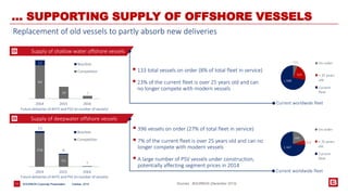 256 
93 5 
13 
6 
2014 2015 2016 
Bourbon 
Competition 
BOURBON Corporate 11 Presentation 
… SUPPORTING SUPPLY OF OFFSHORE VESSELS 
Supply of shallow water offshore vessels 
Future deliveries of AHTS and PSV (in number of vessels) 
133 
529 
1 688 
On order 
> 25 years 
old 
Current 
fleet 
396 
113 
1 447 
On order 
> 25 years 
old 
Current 
fleet 
Future deliveries of AHTS and PSV (in number of vessels) 
Current worldwide fleet 
 133 total vessels on order (8% of total fleet in service) 
 23% of the current fleet is over 25 years old and can 
no longer compete with modern vessels 
 396 vessels on order (27% of total fleet in service) 
 7% of the current fleet is over 25 years old and can no 
longer compete with modern vessels 
 A large number of PSV vessels under construction, 
potentially affecting segment prices in 2014 
Supply of deepwater offshore vessels 
Current worldwide fleet 
Sources : BOURBON (December 2013) 
Replacement of old vessels to partly absorb new deliveries 
84 
30 7 
12 
2014 2015 2016 
Bourbon 
Competition 
October, 2014 
 