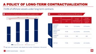 Diversified international customers 
BOURBON Corporate 19 Presentation 
A POLICY OF LONG-TERM CONTRACTUALIZATION 
 High daily and utilization rates despite the number of deliveries in the period 
Vessels 
Contractualization 
rate 
Average 
residual term of 
firm contracts 
Average 
residual term 
including 
options 
Deepwater 
offshore 
Vessels 
78.4% 12.2 months 23.9 months 
Shallow water 
offshore 
Vessels 
74.4% 10.2 months 19.0 months 
Crewboats 
Vessels 
67.2% N/A N/A 
IMR fleet 77.8% 11.8 months 22.1 months 
Subsea services Marine services 
73.8% of offshore vessels under long-term contracts 
Evolution of daily and utilization rates (supply only) Long-term contracts as of 30 June 14 
October, 2014 
$17 663 
$18 743 
$19 447 $19 541 
89% 
90% 90% 89% 
14 000 
15 000 
16 000 
17 000 
18 000 
19 000 
20 000 
50% 
52% 
54% 
56% 
58% 
60% 
62% 
64% 
66% 
68% 
70% 
72% 
74% 
76% 
78% 
80% 
82% 
84% 
86% 
88% 
90% 
92% 
2011 2012 2013 H1 2014 
Average daily price (in $US) Utilization rate (in %) 
 
