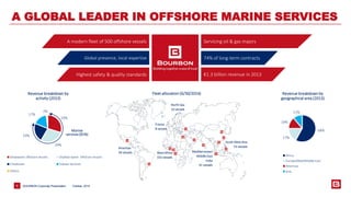 BOURBON Corporate 6 Presentation 
A GLOBAL LEADER IN OFFSHORE MARINE SERVICES 
58% 
17% 
14% 
11% 
Africa 
Europe/Med/Middle-East 
Americas 
Asia 
Revenue breakdown by 
geographical area (2013) 
Revenue breakdown by 
activity (2013) 
A modern fleet of 500 offshore vessels 
Global presence, local expertise 
Servicing oil & gas majors 
74% of long-term contracts 
Americas 
56 vessels 
North Sea 
10 vessels 
France 
8 vessels 
West Africa 
332 vessels 
Mediterranean 
Middle East 
India 
41 vessels 
South West Asia 
53 vessels 
29% 
29% 
23% 
17% 
2% 
Deepwater offshore vessels Shallow water offshore vessels 
Crewboats Subsea Services 
Others 
Marine 
services (81%) 
Fleet allocation (6/30/2014) 
Highest safety & quality standards €1.3 billion revenue in 2013 
October, 2014 
 