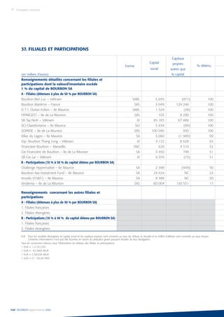 114 l BOURBON Rapport financier 2006
Comptes sociaux
37. FILIALES ET PARTICIPATIONS
Capitaux
propresCapital
autres que
(en milliers d'euros)
Forme
social
le capital
% détenu
Renseignements détaillés concernant les filiales et
participations dont la valeurd'inventaire excède
1 % du capital de BOURBON SA
A - Filiales (détenues à plus de 50 % par BOURBON SA)
Bourbon Ben Luc – Viêtnam SARL 5 695 (871) 100
Bourbon Maritime – France SAS 3 049 124 246 100
D T I Océan Indien – Ile Maurice SARL 1 524 (38) 100
FIPARGEST – Ile de La Réunion SAS 103 8 290 100
SB Tay Ninh – Viêtnam JV 85 185 67 486 100
SCI Clairefontaine – Ile Maurice SCI 5 434 (89) 100
SOPADE – Ile de La Réunion SAS 100 040 950 100
Villas du Lagon – Ile Maurice SA 3 060 (1 989) 99
Esp. Bourbon Thang Long – Viêtnam JV 9 125 8 628 65
Financière Bourbon – Marseille SNC 626 4 510 52
Cie Financière de Bourbon – Ile de La Réunion SA 3 450 798 51
SB Gia Lai – Viêtnam JV 6 074 (72) 51
B - Participations (10 % à 50 % du capital détenu par BOURBON SA)
Challenge Hypermarket – Ile Maurice SA 2 398 (449) 50
Bourbon Axa Investment Fund – Ile Maurice SA 24 424 NC 23
Innodis (H.W.F.) – Ile Maurice SA 8 388 NC 20
Vindémia – Ile de La Réunion SAS 60 004 130 551 17
Renseignements concernant les autres filiales et
participations
A - Filiales (détenues à plus de 50 % par BOURBON SA)
1. Filiales françaises
2. Filiales étrangères
B - Participations (10 % à 50 % du capital détenu par BOURBON SA)
1. Filiales françaises
2. Filiales étrangères
N.B. : Pour les sociétés étrangères, le capital social et les capitaux propres sont convertis au taux de clôture, le résultat et le chiffre d’affaires sont convertis au taux moyen.
Certaines informations n'ont pas été fournies en raison du préjudice grave pouvant résulter de leur divulgation.
Taux de conversion retenus pour l’élaboration du tableau des filiales et participations
1 EUR = 1,3170 USD
1 EUR = 43,7869 MUR
1 EUR = 2 683,84 MGA
1 EUR = 21 126,40 VND
 