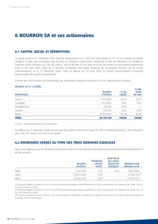 6.1 CAPITAL SOCIAL ET RÉPARTITION
Le capital social au 31 décembre 2006 était fixé statutairement à 31 832 347 euros divisé en 50 113 610 actions de même
catégorie. À cette date, le nombre total de titres en circulation (ayant droit à dividende au titre de l’affectation du résultat de
l’exercice 2006) s’élevait à 50 195 528 actions, ceci du fait des 81 918 titres émis lors des levées de stock-options intervenues
entre le 20 mars 2006 (date de la dernière constatation des levées d’options de souscription d’actions par le conseil
d’administration) et le 31 décembre 2006. Dans sa séance du 19 mars 2007, le conseil d’administration a constaté
l’augmentation de capital correspondante.
Compte tenu de l’évolution de l’actionnariat, les actionnaires disposant d’au moins 5 % du capital sont les suivants :
Situation au 31.12.2006
% des
Nombre % du droits
Actionnariat d’actions capital de vote
Jaccar (*)
11 919 960 23,75 23,77
Schroders 2 523 062 5,03 5,03
Autodétention 43 936 0,09 –
Salariés 474 107 0,94 0,94
Public 35 234 463 70,19 70,26
TOTAL 50 195 528 100,00 100,00
(*) Jaccar : famille Jacques d’Armand de Chateauvieux.
Par ailleurs, au 31 décembre 2006, l’actionnariat des salariés concernait à travers le FCPE « Bourbon Expansion », 851 personnes
pour 474 107 actions, soit 0,94 % du capital.
6.2 DIVIDENDES VERSÉS AU TITRE DES TROIS DERNIERS EXERCICES
Nous vous rappelons que les dividendes distribués au titre des trois exercices précédents et les avoirs fiscaux correspondants ont
été les suivants :
Avoir fiscal
Dividende par action
Nombre net par (personne Montant total
d’actions action physique) distribué en €
2003 7 032 000 1,40 0,70 9 844 800
2004 24 612 000 0,56(*)
– 13 782 720(***)
2005 25 045 577 1,00(**)
– 25 045 577
(*) Dividende éligible à la réfaction de 50 % au profit des personnes physiques résidant fiscalement en France, conformément aux dispositions de l’article 158-3-2°
du Code Général des Impôts.
(**) Dividende éligible à la réfaction de 40 % au profit des personnes physiques résidant fiscalement en France, conformément aux dispositions de l’article 158-3-2°
du Code Général des Impôts.
(***) Outre les dividendes versés en cash en 2005, les actionnaires de BOURBON ont bénéficié d’un dividende en nature de 32,5 millions d’euros sous forme de
distribution de titres CBo Territoria.
6 BOURBON SA et ses actionnaires
22 l BOURBON Rapport financier 2006
Rapport de gestion
 