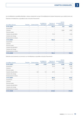 59BOURBON RAPPORT FINANCIER 2008
3COMPTES CONSOLIDÉS
Les immobilisations corporelles présentées ci-dessus comprennent une part d’immobilisations en location ﬁnancement qui se ventile comme suit :
Détail des immobilisations corporelles brutes en location ﬁnancement :
(en millions d’euros) Terrains Constructions
Installations
techniques
Navires et
maintenance
Autres
immobilisations
corporelles Total
01.01.2007 - - - 103,2 0,8 104,0
Acquisitions - - - - - -
Cessions - - - - (0,8) (0,8)
Perte de valeur - - - - - -
Variation de périmètre - - - (1,0) - (1,0)
Variation de change - - - - - -
Reclassement et divers - - - - - -
31.12.2007 - - - 102,2 - 102,2
Acquisitions - - - - - -
Cessions - - - - - -
Perte de valeur - - - - - -
Variation de périmètre - - - - - -
Variation de change - - - - - -
Reclassement et divers - - - - - -
31.12.2008 - - - 102,2 - 102,2
Détail des amortissements et provisions sur immobilisations corporelles en location ﬁnancement :
(en millions d’euros) Terrains Constructions
Installations
techniques
Navires et
maintenance
Autres
immobilisations
corporelles Total
01.01.2007 - (0,9) (1,0) (2,1) (0,8) (4,9)
Acquisitions - - - (5,4) - (5,4)
Cessions - - - - 0,8 0,8
Perte de valeur - - - - - -
Variation de périmètre - 0,9 1,0 (0,7) - 1,3
Variation de change - - - - - -
Reclassement et divers - - - - - -
31.12.2007 - - - (8,2) - (8,2)
Acquisitions - - - (5,5) - (5,5)
Cessions - - - - - -
Perte de valeur - - - - - -
Variation de périmètre - - - - - -
Variation de change - - - - - -
Reclassement et divers - - - - - -
31.12.2008 - - - (13,6) - (13,6)
090430DRF_Bourbon_FR.indb 59 19/05/09 12:19:26
 