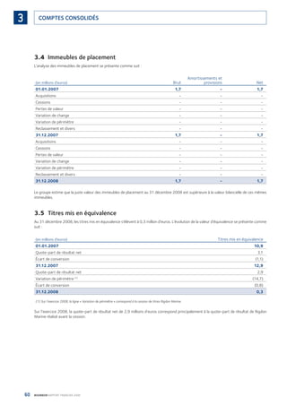 60 BOURBON RAPPORT FINANCIER 2008
COMPTES CONSOLIDÉS3
3.4 Immeubles de placement
L’analyse des immeubles de placement se présente comme suit :
(en millions d’euros) Brut
Amortissements et
provisions Net
01.01.2007 1,7 - 1,7
Acquisitions - - -
Cessions - - -
Pertes de valeur - - -
Variation de change - - -
Variation de périmètre - - -
Reclassement et divers - - -
31.12.2007 1,7 - 1,7
Acquisitions - - -
Cessions - - -
Pertes de valeur - - -
Variation de change - - -
Variation de périmètre - - -
Reclassement et divers - - -
31.12.2008 1,7 - 1,7
Le groupe estime que la juste valeur des immeubles de placement au 31 décembre 2008 est supérieure à la valeur bilancielle de ces mêmes
immeubles.
3.5 Titres mis en équivalence
Au 31 décembre 2008, les titres mis en équivalence s’élèvent à 0,3 million d’euros. L’évolution de la valeur d’équivalence se présente comme
suit :
(en millions d’euros) Titres mis en équivalence
01.01.2007 10,9
Quote-part de résultat net 3,1
Écart de conversion (1,1)
31.12.2007 12,9
Quote-part de résultat net 2,9
Variation de périmètre (1)
(14,7)
Écart de conversion (0,8)
31.12.2008 0,3
(1) Sur l’exercice 2008, la ligne « Variation de périmètre » correspond à la cession de titres Rigdon Marine.
Sur l’exercice 2008, la quote-part de résultat net de 2,9 millions d’euros correspond principalement à la quote-part de résultat de Rigdon
Marine réalisé avant la cession.
090430DRF_Bourbon_FR.indb 60 19/05/09 12:19:27
 