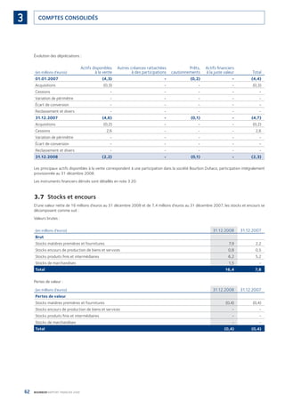 62 BOURBON RAPPORT FINANCIER 2008
COMPTES CONSOLIDÉS3
Évolution des dépréciations :
(en millions d’euros)
Actifs disponibles
à la vente
Autres créances rattachées
à des participations
Prêts,
cautionnements
Actifs ﬁnanciers
à la juste valeur Total
01.01.2007 (4,3) - (0,2) - (4,4)
Acquisitions (0,3) - - - (0,3)
Cessions - - - - -
Variation de périmètre - - - - -
Écart de conversion - - - - -
Reclassement et divers - - - - -
31.12.2007 (4,6) - (0,1) - (4,7)
Acquisitions (0,2) - - - (0,2)
Cessions 2,6 - - - 2,6
Variation de périmètre - - - - -
Écart de conversion - - - - -
Reclassement et divers - - - - -
31.12.2008 (2,2) - (0,1) - (2,3)
Les principaux actifs disponibles à la vente correspondent à une participation dans la société Bourbon Duhaco, participation intégralement
provisionnée au 31 décembre 2008.
Les instruments ﬁnanciers dérivés sont détaillés en note 3.20.
3.7 Stocks et encours
D’une valeur nette de 16 millions d’euros au 31 décembre 2008 et de 7,4 millions d’euros au 31 décembre 2007, les stocks et encours se
décomposent comme suit :
Valeurs brutes :
(en millions d’euros) 31.12.2008 31.12.2007
Brut
Stocks matières premières et fournitures 7,9 2,2
Stocks encours de production de biens et services 0,8 0,5
Stocks produits ﬁnis et intermédiaires 6,2 5,2
Stocks de marchandises 1,5 -
Total 16,4 7,8
Pertes de valeur :
(en millions d’euros) 31.12.2008 31.12.2007
Pertes de valeur
Stocks matières premières et fournitures (0,4) (0,4)
Stocks encours de production de biens et services - -
Stocks produits ﬁnis et intermédiaires - -
Stocks de marchandises - -
Total (0,4) (0,4)
090430DRF_Bourbon_FR.indb 62 19/05/09 12:19:27
 
