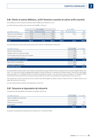 63BOURBON RAPPORT FINANCIER 2008
3COMPTES CONSOLIDÉS
3.8 Clients et autres débiteurs, actifs financiers courants et autres actifs courants
Sont classées en actifs courants les créances dont l’échéance est inférieure à un an.
Les actifs ﬁnanciers pour leur part courante sont détaillés ci-dessous :
31.12.2008 31.12.2007
(en millions d’euros) Brut Pertes de Valeur Net Brut Pertes de Valeur Net
Clients et autres débiteurs 317,8 (1,3) 316,4 258,4 (2,5) 255,8
Actifs ﬁnanciers courants 55,5 - 55,5 17,3 - 17,3
Autres actifs courants 13,6 - 13,6 22,5 - 22,5
Total 386,8 (1,3) 385,5 298,2 (2,5) 295,6
Les actifs ﬁnanciers courants ainsi que les autres actifs courants se décomposent comme suit :
(en millions d’euros) 31.12.2008 31.12.2007
Prêts et cautionnements 4,9 8,8
Intérêts courus sur créances et prêts 0,1 4,5
Actifs évalués à la juste valeur par le résultat 19,7 -
Instruments ﬁnanciers dérivés 30,8 4,1
Total actifs ﬁnanciers courants 55,5 17,3
État, impôt sur les bénéﬁces 0,2 -
Charges constatées d’avance 13,4 22,5
Total actifs courants 13,6 22,5
Les actifs évalués à la juste valeur par le résultat correspondent aux titres Gulfmark reçus en paiement de la cession de Rigdon Marine (voir
note 2.1.2), ainsi qu’à un achat complémentaire réalisé en octobre 2008 pour un montant de 5,6 millions d’euros. Ces actifs ont été évalués
à leur juste valeur au 31 décembre 2008, sur la base des paramètres suivants : cours de l’action et taux de change au 31 décembre 2008.
Conformément aux normes IFRS, les variations de juste valeur de ces actifs sont constatées en résultat ﬁnancier (voir note 3.16).
Une variation de 10 % du cours de ces actions, toutes choses étant égales par ailleurs, aurait un impact d’environ 2 millions d’euros sur la
valeur de marché de ces actions.
Les instruments ﬁnanciers dérivés sont présentés en note 3.20.
3.9 Trésorerie et équivalents de trésorerie
La trésorerie et les équivalents de trésorerie se ventilent comme suit :
(en millions d’euros) 31.12.2008 31.12.2007
Valeurs mobilières de placement - 1,7
Autres placements - -
Intérêts courus non échus 0,3 0,7
Disponibilités 143,2 320,2
Total 143,4 322,6
Le groupe ne possède plus de placements de trésorerie au 31 décembre 2008.
090430DRF_Bourbon_FR.indb 63 19/05/09 12:19:27
 