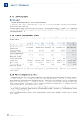 64 BOURBON RAPPORT FINANCIER 2008
COMPTES CONSOLIDÉS3
3.10 Capitaux propres
Capital social
Il n’y a pas eu de mouvement sur le capital social au cours de l’année 2008.
Au 31 décembre 2008, comme au 31 décembre 2007, le capital social est donc composé de 55 461 302 actions entièrement libérées
représentant une valeur de 0,64 euro.
Le groupe a émis cinq plans de souscription d’actions portant sur 2 115 440 options de souscription au 31 décembre 2008. La méthode de
valorisation et de comptabilisation de ces plans de souscriptions d’actions est détaillée en note 1.5.14 et leurs principales caractéristiques
sont reprises dans la note 3.11.
3.11 Plans de souscription d’actions
BOURBON a émis sept plans de souscription d’actions, dont cinq en vigueur au 31 décembre 2008. Les caractéristiques de ces plans sont
détaillées ci-après :
Mars 2005 Décembre 2005 Décembre 2006 Décembre 2007 Décembre 2008
Date d’autorisation AGM 25 mai 2000 7 juin 2005 7 juin 2005 7 juin 2005 30 mai 2008
Date d’autorisation conseil
d’administration
8 mars 2005 5 décembre 2005 4 décembre 2006 10 décembre 2007 8 décembre 2008
Nombre d’options de
souscription autorisé
330 000 660 000 47 520 1 290 600 35 600
Nombre total d’options de
souscription attribuées
ajusté au 31.12.2008
279 400 569 800 42 240 1 188 400 35 600
Nombre de bénéﬁciaires 17 299 60 681 50
Point de départ Mars 2009 Décembre 2009 Décembre 2010 Décembre 2011 Décembre 2012
Date d’expiration Mars 2011 Décembre 2011 Décembre 2012 Décembre 2013 Décembre 2014
Prix de souscription en euros
ajusté au 31.12.2008
19,17 29,77 36,41 43,98 21,00
La charge comptabilisée au cours de l’exercice au titre des plans de souscription d’actions s’élève à (4,7) millions d’euros ((1,9) million
d’euros en 2007).
3.12 Attribution gratuite d’actions
L’assemblée générale mixte du 29 mai 2007 a autorisé le conseil d’administration, dans sa vingtième résolution extraordinaire, conformé-
ment et dans les conditions prévues par les dispositions des articles L. 225-197-1 à L. 225-197-5 du Code de commerce, à procéder, en
une ou plusieurs fois, au proﬁt des membres du personnel salarié de la société ou de certaines catégories d’entre eux, et/ou au proﬁt des
dirigeants visés à l’article L. 225-197-1 II du Code de commerce, ainsi qu’aux membres du personnel salarié et aux dirigeants des sociétés
ou des groupements d’intérêt économique liés à la société dans les conditions prévues à l’article L. 225-197-2 du Code de commerce, à
l’attribution gratuite d’actions de la société, existantes ou à émettre.
Dans le cadre de cette autorisation, lors de sa séance du 27 août 2007, le conseil d’administration a décidé d’attribuer gratuitement
166 160 actions aux collaborateurs salariés de la société ou d’une société du groupe au 1er
novembre 2007. Le nombre d’actions ajusté au
31 décembre 2008 s’élève à 123 930.
La charge comptabilisée au cours de l’exercice au titre du plan d’attribution gratuite d’actions s’élève à (2,1) millions d’euros ((0,4) million
d’euros en 2007).
090430DRF_Bourbon_FR.indb 64 19/05/09 12:19:27
 