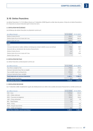 67BOURBON RAPPORT FINANCIER 2008
3COMPTES CONSOLIDÉS
3.15 Dettes financières
Les dettes ﬁnancières (1 413,9 millions d’euros au 31 décembre 2008) ﬁgurent au bilan dans les postes « Emprunts et dettes ﬁnancières »
et « Emprunts et concours bancaires (part à moins d’un an) ».
A. VENTILATION PAR ÉCHÉANCE
Les échéances des dettes ﬁnancières se présentent comme suit :
(en millions d’euros) 31.12.2008 31.12.2007
Dettes à moins d’un an 252,1 210,6
Dettes à plus d’un an et à moins de 5 ans 672,6 681,6
Dettes à plus de 5 ans 489,2 379,8
Total 1 413,9 1 272,0
Dont :
Concours bancaires et soldes créditeurs de banque (y compris intérêts courus non échus) 118,8 99,7
Emprunts liés au retraitement des locations ﬁnancements 76,6 79,7
Dettes à moins d’un an 3,2 3,1
Dettes à plus d’un an et à moins de 5 ans 73,3 76,6
Dettes à plus de 5 ans - -
B. VENTILATION PAR TAUX
Les dettes ﬁnancières se décomposent comme suit :
(en millions d’euros) 31.12.2008 31.12.2007
Taux ﬁxe ou swapé en ﬁxe 716,3 751,5
Concours bancaires (taux ﬁxe ou swapé) 41,4 24,1
Taux variable moyen ou long terme 572,3 410,2
Concours bancaires (taux variable) 77,2 75,3
Total emprunts et concours bancaires 1 407,1 1 261,1
Intérêts courus non échus 6,7 10,9
Total dettes ﬁnancières 1 413,9 1 272,0
C. VENTILATION PAR DEVISE
Au 31 décembre 2008, l’endettement auprès des établissements de crédit et des sociétés de location ﬁnancement se ventile comme suit :
(en millions d’euros) 31.12.2008 31.12.2007
EUR – Euro 1 075,6 934,8
USD – Dollar américain 170,5 130,1
NOK – Couronne norvégienne 157,2 192,6
VND – Dong vietnamien 2,3 1,6
BRL – Real brésilien 1,4 -
MGA – Ariary - 0,0
MUR – Roupie mauricienne - 2,0
SGD – Dollar de Singapour 0,0 0,0
Total (hors intérêts courus non échus) 1 407,1 1 261,1
090430DRF_Bourbon_FR.indb 67 19/05/09 12:19:28
 