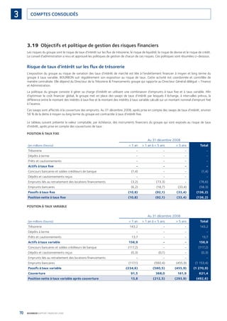 70 BOURBON RAPPORT FINANCIER 2008
COMPTES CONSOLIDÉS3
3.19 Objectifs et politique de gestion des risques financiers
Les risques du groupe sont le risque de taux d’intérêt sur les ﬂux de trésorerie, le risque de liquidité, le risque de devise et le risque de crédit.
Le conseil d’administration a revu et approuvé les politiques de gestion de chacun de ces risques. Ces politiques sont résumées ci-dessous.
Risque de taux d’intérêt sur les flux de trésorerie
L’exposition du groupe au risque de variation des taux d’intérêt de marché est liée à l’endettement ﬁnancier à moyen et long terme du
groupe à taux variable. BOURBON suit régulièrement son exposition au risque de taux. Cette activité est coordonnée et contrôlée de
manière centralisée. Elle dépend du Directeur de la Trésorerie & Financements groupe qui rapporte au Directeur Général délégué – Finance
et Administration.
La politique du groupe consiste à gérer sa charge d’intérêt en utilisant une combinaison d’emprunts à taux ﬁxe et à taux variable. Aﬁn
d’optimiser le coût ﬁnancier global, le groupe met en place des swaps de taux d’intérêt par lesquels il échange, à intervalles prévus, la
différence entre le montant des intérêts à taux ﬁxe et le montant des intérêts à taux variable calculé sur un montant nominal d’emprunt ﬁxé
à l’avance.
Ces swaps sont affectés à la couverture des emprunts. Au 31 décembre 2008, après prise en compte des swaps de taux d’intérêt, environ
56 % de la dette à moyen ou long terme du groupe est contractée à taux d’intérêt ﬁxe.
Le tableau suivant présente la valeur comptable, par échéance, des instruments ﬁnanciers du groupe qui sont exposés au risque de taux
d’intérêt, après prise en compte des couvertures de taux :
POSITION À TAUX FIXE
Au 31 décembre 2008
(en millions d’euros) < 1 an > 1 an à < 5 ans > 5 ans Total
Trésorerie - - - -
Dépôts à terme - - - -
Prêts et cautionnements - - - -
Actifs à taux ﬁxe - - - -
Concours bancaires et soldes créditeurs de banque (1,4) - - (1,4)
Dépôts et cautionnements reçus - - - -
Emprunts liés au retraitement des locations ﬁnancements (3,2) (73,3) - (76,6)
Emprunts bancaires (6,2) (18,7) (33,4) (58,3)
Passifs à taux ﬁxe (10,8) (92,1) (33,4) (136,2)
Position nette à taux ﬁxe (10,8) (92,1) (33,4) (136,2)
POSITION À TAUX VARIABLE
Au 31 décembre 2008
(en millions d’euros) < 1 an > 1 an à < 5 ans > 5 ans Total
Trésorerie 143,2 - - 143,2
Dépôts à terme - - - -
Prêts et cautionnements 13,7 - - 13,7
Actifs à taux variable 156,9 - - 156,9
Concours bancaires et soldes créditeurs de banque (117,2) - - (117,2)
Dépôts et cautionnements reçus (0,3) (0,1) - (0,3)
Emprunts liés au retraitement des locations ﬁnancements - - - -
Emprunts bancaires (117,1) (580,4) (455,9) (1 153,4)
Passifs à taux variable (234,6) (580,5) (455,9) (1 270,9)
Couverture 91,5 368,0 161,9 621,4
Position nette à taux variable après couverture 13,8 (212,5) (293,9) (492,6)
090430DRF_Bourbon_FR.indb 70 19/05/09 12:19:28
 