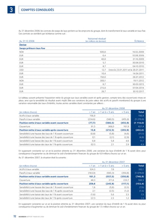 72 BOURBON RAPPORT FINANCIER 2008
COMPTES CONSOLIDÉS3
Au 31 décembre 2008, les contrats de swaps de taux portent sur les emprunts du groupe, dont ils transforment le taux variable en taux ﬁxe.
Ces contrats se ventilent par échéance comme suit :
Au 31.12.2008
Notionnel résiduel
(en millions de devises) Échéance
Devise
Swaps prêteurs taux ﬁxe
NOK 500,0 16.02.2009
EUR 6,4 10.08.2009
EUR 40,0 31.10.2009
EUR 5,7 30.09.2010
EUR 8,7 04.10.2010
USD 12,7 Entre le 23.01.2011 et le 26.01.2011
EUR 10,4 14.04.2011
EUR 150,0 26.01.2012
NOK 300,1 19.11.2012
EUR 6,7 30.03.2013
EUR 272,0 07.04.2014
EUR 26,7 30.10.2017
Le tableau suivant présente l’exposition nette du groupe aux taux variables avant et après gestion, compte tenu des couvertures mises en
place, ainsi que la sensibilité du résultat avant impôt (liée aux variations de juste valeur des actifs et passifs monétaires) du groupe à une
variation raisonnable des taux d’intérêts, toutes autres variables étant constantes par ailleurs :
Au 31 décembre 2008
(en millions d’euros) < 1 an > 1 an à < 5 ans > 5 ans Total
Actifs à taux variable 156,9 - - 156,9
Passifs à taux variable (234,6) (580,5) (455,9) (1 270,9)
Position nette à taux variable avant couverture (77,7) (580,5) (455,9) (1 114,0)
Couverture 91,5 368,0 161,9 621,4
Position nette à taux variable après couverture 13,8 (212,5) (293,9) (492,6)
Sensibilité à une hausse des taux de 1 % avant couverture (0,8) (5,8) (4,6) (11,1)
Sensibilité à une hausse des taux de 1 % après couverture 0,1 (2,1) (2,9) (4,9)
Sensibilité à une baisse des taux de 1 % avant couverture 0,8 5,8 4,6 11,1
Sensibilité à une baisse des taux de 1 % après couverture (0,1) 2,1 2,9 4,9
En supposant constante sur un an la position atteinte au 31 décembre 2008, une variation du taux d’intérêt de 1 % aurait donc pour
conséquence d’augmenter ou de diminuer le coût d’endettement ﬁnancier du groupe de 4,9 millions d’euros sur un an.
Au 31 décembre 2007, la situation était la suivante :
Au 31 décembre 2007
(en millions d’euros) < 1 an > 1 an à < 5 ans > 5 ans Total
Actifs à taux variable 324,3 7,8 - 332,1
Passifs à taux variable (163,0) (565,3) (350,8) (1 079,0)
Position nette à taux variable avant couverture 161,3 (557,5) (350,8) (746,9)
Couverture 48,3 311,6 233,7 593,5
Position nette à taux variable après couverture 209,6 (245,9) (117,1) (153,4)
Sensibilité à une hausse des taux de 1 % avant couverture 1,6 (5,6) (3,5) (7,5)
Sensibilité à une hausse des taux de 1 % après couverture 2,1 (2,5) (1,2) (1,5)
Sensibilité à une baisse des taux de 1 % avant couverture (1,6) 5,6 3,5 7,5
Sensibilité à une baisse des taux de 1 % après couverture (2,1) 2,5 1,2 1,5
En supposant constante sur un an la position atteinte au 31 décembre 2007, une variation du taux d’intérêt de 1 % aurait donc eu pour
conséquence d’augmenter ou de diminuer le coût d’endettement ﬁnancier du groupe de 1,5 million d’euros sur un an.
090430DRF_Bourbon_FR.indb 72 19/05/09 12:19:29
 