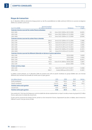74 BOURBON RAPPORT FINANCIER 2008
COMPTES CONSOLIDÉS3
Risque de transaction
Au 31 décembre 2008, les dérivés de change portent sur des ﬂux essentiellement en dollar américain (USD) et en couronne norvégienne
(NOK) et se ventilent comme suit :
Au 31.12.2008
Nominal résiduel
en millions de devises Échéance
Taux de change
moyen
Contrats à terme couvrant les ventes futures attendues
EUR / NOK 3,6 Entre 30.01.2009 et 30.12.2009 9,0455
USD / EUR 300,0 Entre 30.01.2009 et 31.12.2009 1,2691
USD / NOK 31,3 Entre 30.01.2009 et 31.12.2009 6,9594
Contrats à terme couvrant les achats futurs attendus
USD / EUR 396,0 Entre 01.01.2009 et 31.12.2009 1,3986
USD / EUR 285,7 Entre 01.01.2010 et 31.12.2010 1,4552
USD / EUR 91,4 Entre 01.01.2011 et 31.12.2011 1,4495
USD / EUR 27,4 Entre 01.01.2012 et 31.12.2012 1,4455
USD / NOK 78,5 Entre 01.01.2009 et 31.12.2009 6,1072
USD / NOK 8,0 Entre 01.01.2010 et 31.12.2010 5,4925
Contrats à terme couvrant les éléments bilanciels en devises et autres opérations
USD / EUR 7,2 02.02.2009 1,4039
USD / EUR 100,0 27.02.2009 1,3559
NOK / EUR 75,0 09.01.2009 8,0972
USD / EUR 143,9 Entre 01.01.2009 et 30.06.2009 1,3847
USD / EUR 34,5 Janvier 2009 1,5156
Cross-currency swaps
USD / EUR 15,1 Entre 01.01.2017 et 31.12.2017 1,4460
NOK / EUR 902,7 Année 2009 puis 2012 à 2017 8,1847
Le tableau suivant présente, au 31 décembre 2008, les positions des actifs et passifs monétaires du groupe (libellés dans une monnaie
différente de la monnaie fonctionnelle de l’entité) avant et après gestion :
(en millions d’euros) USD NOK EUR Autres
Actifs monétaires 119,7 100,3 28,3 0,2
Passifs monétaires (137,7) (0,1) (16,1) (0,2)
Position nette avant gestion (18,0) 100,2 12,2 -
Couvertures 55,8 (100,3) - -
Position nette après gestion 37,8 (0,1) 12,2 -
Une variation de 1 % du taux de change euro contre la totalité des devises représenterait un impact cumulé au niveau du groupe de 0,5 million
d’euros, après prise en compte des couvertures.
À noter que les couvertures de change à terme, portant sur des transactions futures, n’apparaissent pas dans ce tableau, dans la mesure où
l’élément couvert n’est pas encore au bilan.
090430DRF_Bourbon_FR.indb 74 19/05/09 12:19:29
 