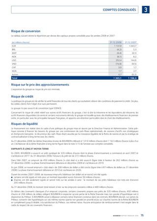 75BOURBON RAPPORT FINANCIER 2008
3COMPTES CONSOLIDÉS
Risque de conversion
Le tableau suivant donne la répartition par devise des capitaux propres consolidés pour les années 2008 et 2007 :
(en millions d’euros) 31.12.2008 31.12.2007
EUR 1 137,9 1 043,7
BRL (4,2) 5,3
MXP (4,4) (0,1)
NOK (6,1) 8,2
USD 252,4 144,6
VND (15,9) (9,5)
CHF 3,0 1,7
NGN 1,7 2,7
Autres 0,7 (0,2)
Total 1 365,1 1 196,3
Risque sur le prix des approvisionnements
L’exposition du groupe au risque de prix est minimale.
Risque de crédit
La politique du groupe est de vériﬁer la santé ﬁnancière de tous les clients qui souhaitent obtenir des conditions de paiement à crédit. De plus,
les soldes clients font l’objet d’un suivi permanent.
Le groupe n’a pas souscrit de convention type COFACE.
Concernant le risque de crédit relatif aux autres actifs ﬁnanciers du groupe, c’est-à-dire la trésorerie et les équivalents de trésorerie, les
actifs ﬁnanciers disponibles à la vente et certains instruments dérivés, le groupe ne travaille qu’avec des établissements ﬁnanciers de premier
ordre, en particulier avec les principales banques françaises, et apporte une attention particulière dans le choix des établissements.
Risques de liquidité
Le ﬁnancement est réalisé dans le cadre d’une politique de groupe mise en œuvre par la Direction Finance et Administration. Cette poli-
tique consiste à ﬁnancer les besoins du groupe par une combinaison de cash-ﬂows opérationnels, de cessions d’actifs non stratégiques
et d’emprunts bancaires ; la récurrence des cash-ﬂows étant assurée par la croissance régulière de la ﬂotte de navires et par la stratégie de
contractualisation à long terme avec les clients.
Au 31 décembre 2008, les dettes ﬁnancières brutes de BOURBON s’élèvent à 1 414 millions d’euros dont 1 162 millions d’euros à plus d’un
an. L’échéancier de la dette ﬁnancière à long terme ﬁgure dans la note 3.15 de l’annexe aux comptes consolidés.
EMPRUNTS À LONG ET MOYEN TERME
En 2005, BOURBON a souscrit un prêt syndiqué de 320 millions d’euros dont la phase d’amortissement a commencé en avril 2007 et
s’achèvera en 2017. Au 31 décembre 2008, l’encours du prêt est de 272 millions d’euros.
Dans l’été 2007, un emprunt de 450 millions d’euros (« club deal ») a été souscrit (ligne tirée à hauteur de 262 millions d’euros au
31 décembre 2008). La phase d’amortissement débutera en décembre 2009 et s’achèvera en 2019.
En juin 2008, un nouvel emprunt « club-deal » de 208 millions de dollars a été conclu (ligne tirée à 87 millions de dollars au 31 décembre
2008). La phase d’amortissement débutera en 2010 et s’achèvera en 2020.
Durant les années 2007-2008, de nouveaux emprunts bilatéraux (en dollars et en euros) ont été signés :
certains ont été signés et tirés pour un montant équivalent euros d’environ 50 millions d’euros ;■
d’autres ont été seulement signés et seront tirés sur les années à venir : le montant de ces prêts bilatéraux non tirés est d’environ■
205 millions d’euros.
Au 31 décembre 2008, le montant total restant à tirer sur les emprunts existants s’élève à 480 millions d’euros.
En dehors des covenants classiques d’un emprunt corporate, certains covenants propres aux prêts de 320 millions d’euros, 450 millions
d’euros et 208 millions de dollars obligent BOURBON à respecter qu’une partie de la ﬂotte ﬁnancée mais non grevée d’hypothèque soit à
disposition du Prêteur. Si BOURBON venait à dépasser certains ratios ﬁnanciers contenus dans ces contrats, BOURBON devrait, sur option du
Prêteur, consentir des hypothèques sur ces mêmes navires (partie non grevée) en priorité et/ou sur d’autres navires de la ﬂotte BOURBON
en complément jusqu’à rétablir, à la satisfaction du Prêteur, ces mêmes ratios. Aucune anticipation de remboursement n’est exigée dans le
cadre du respect de ces covenants ﬁnanciers.
090430DRF_Bourbon_FR.indb 75 19/05/09 12:19:29
 