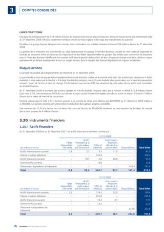 76 BOURBON RAPPORT FINANCIER 2008
COMPTES CONSOLIDÉS3
LIGNES COURT TERME
Une ligne de préﬁnancement de 134 millions d’euros, en attente de la mise en place d’emprunts à long et moyen terme, est entièrement tirée
au 31 décembre 2008. Elle sera rapidement remboursée dès la mise en place et le tirage des ﬁnancements en question.
Par ailleurs, le groupe dispose de lignes court-termes (non conﬁrmées) non utilisées à hauteur d’environ 206 millions d’euros au 31 décembre
2008.
La gestion de la trésorerie est coordonnée au siège opérationnel du groupe. Financière Bourbon, société en nom collectif organisée en
centrale de trésorerie, offre ses services à la majeure partie des ﬁliales opérationnelles du groupe. Ces entités sous convention de trésorerie
avec la Financière Bourbon bénéﬁcient d’un soutien actif dans la gestion de leurs ﬂux, de leurs risques de change et de taux, de leurs risques
opérationnels et de leur endettement à court et moyen termes, dans le respect des diverses législations en vigueur localement.
Risques actions
Le groupe ne possède plus de placements de trésorerie au 31 décembre 2008.
Le portefeuille actions du groupe est principalement constitué d’actions cotées sur le marché américain. Ces actions sont classées en « Actifs
évalués à la juste valeur par le résultat ». À la date d’arrêté des comptes, ces actifs sont évalués à leur juste valeur, sur la base des paramètres
suivants : cours de l’action et taux de change. Conformément aux normes IFRS, les variations de juste valeur de ces actifs sont constatées
en résultat ﬁnancier.
Au 31 décembre 2008, le montant des actions classées en « Actifs évalués à la juste valeur par le résultat » s’élève à 22,4 millions d’euros
(voir note 3.20). Une variation de 10 % du cours de ces actions, toutes choses étant égales par ailleurs, aurait un impact d’environ 2 millions
d’euros sur la valeur de marché de ces actions.
Comme indiqué dans la note 3.13 « Actions propres », le nombre de titres auto détenus par BOURBON au 31 décembre 2008 s’élève à
2 260 006. Les actions propres sont présentées en déduction des capitaux propres consolidés.
Une variation de 10 % à la hausse ou à la baisse du cours de l’action de BOURBON résulterait en une variation de la valeur de marché
des actions propres de 4 millions d’euros.
3.20 Instruments financiers
3.20.1 Actifs financiers
Au 31 décembre 2008 et au 31 décembre 2007, les actifs ﬁnanciers se ventilent comme suit :
(en millions d’euros)
31.12.2008
Titres
disponibles
à la vente
Actifs
ﬁnanciers à la
juste valeur
par le résultat
Prêts et
créances
Instruments
ﬁnanciers
dérivés à la
juste valeur Disponibilités Total bilan
Actifs ﬁnanciers non courants 0,8 2,7 9,1 31,0 - 43,5
Clients et autres débiteurs - - 316,4 - - 316,4
Actifs ﬁnanciers courants - 19,7 5,0 30,8 - 55,5
Autres actifs courants - - 13,6 - - 13,6
Trésorerie et équivalents de trésorerie - - - - 143,4 143,4
Total 0,8 22,4 344,1 61,7 143,4 572,5
(en millions d’euros)
31.12.2007
Titres
disponibles
à la vente
Actifs
ﬁnanciers à la
juste valeur
par le résultat
Prêts et
créances
Instruments
ﬁnanciers
dérivés à la
juste valeur Disponibilités Total bilan
Actifs ﬁnanciers non courants 3,2 - 114,2 22,0 - 139,4
Clients et autres débiteurs - - 255,8 - - 255,8
Actifs ﬁnanciers courants - - 13,2 4,1 - 17,3
Autres actifs courants - - 22,5 - - 22,5
Trésorerie et équivalents de
trésorerie
- - - - 322,6 322,6
Total 3,2 - 405,7 26,1 322,6 757,6
090430DRF_Bourbon_FR.indb 76 19/05/09 12:19:29
 