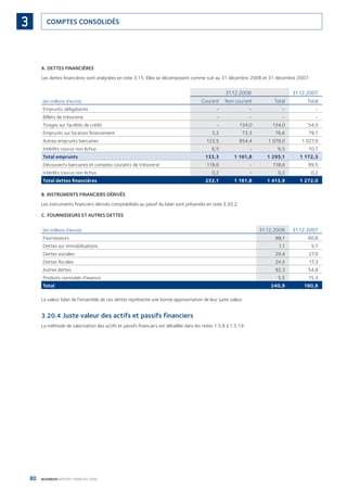80 BOURBON RAPPORT FINANCIER 2008
COMPTES CONSOLIDÉS3
A. DETTES FINANCIÈRES
Les dettes ﬁnancières sont analysées en note 3.15. Elles se décomposent comme suit au 31 décembre 2008 et 31 décembre 2007 :
(en millions d’euros)
31.12.2008 31.12.2007
Courant Non courant Total Total
Emprunts obligataires - - - -
Billets de trésorerie - - - -
Tirages sur facilités de crédit - 134,0 134,0 54,0
Emprunts sur location ﬁnancement 3,2 73,3 76,6 79,7
Autres emprunts bancaires 123,5 954,4 1 078,0 1 027,9
Intérêts courus non échus 6,5 - 6,5 10,7
Total emprunts 133,3 1 161,8 1 295,1 1 172,3
Découverts bancaires et comptes courants de trésorerie 118,6 - 118,6 99,5
Intérêts courus non échus 0,2 - 0,2 0,2
Total dettes ﬁnancières 252,1 1 161,8 1 413,9 1 272,0
B. INSTRUMENTS FINANCIERS DÉRIVÉS
Les instruments ﬁnanciers dérivés comptabilisés au passif du bilan sont présentés en note 3.20.2.
C. FOURNISSEURS ET AUTRES DETTES
(en millions d’euros) 31.12.2008 31.12.2007
Fournisseurs 88,1 60,6
Dettes sur immobilisations 1,1 5,7
Dettes sociales 29,4 27,0
Dettes ﬁscales 24,5 17,3
Autres dettes 92,3 54,8
Produits constatés d’avance 5,5 15,3
Total 240,9 180,8
La valeur bilan de l’ensemble de ces dettes représente une bonne approximation de leur juste valeur.
3.20.4 Juste valeur des actifs et passifs financiers
La méthode de valorisation des actifs et passifs ﬁnanciers est détaillée dans les notes 1.5.8 à 1.5.19.
090430DRF_Bourbon_FR.indb 80 19/05/09 12:19:30
 