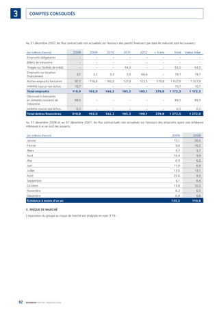 82 BOURBON RAPPORT FINANCIER 2008
COMPTES CONSOLIDÉS3
Au 31 décembre 2007, les ﬂux contractuels non actualisés sur l’encours des passifs ﬁnanciers par date de maturité sont les suivants :
(en millions d’euros) 2008 2009 2010 2011 2012 > 5 ans Total Valeur bilan
Emprunts obligataires - - - - - - - -
Billets de trésorerie - - - - - - - -
Tirages sur facilités de crédit - - - 54,0 - - 54,0 54,0
Emprunts sur location
ﬁnancement
3,1 3,2 3,3 3,5 66,6 - 79,7 79,7
Autres emprunts bancaires 97,2 158,8 140,9 127,8 123,5 379,8 1 027,9 1 027,9
Intérêts courus non échus 10,7 - - - - - 10,7 10,7
Total emprunts 110,9 162,0 144,2 185,3 190,1 379,8 1 172,3 1 172,3
Découverts bancaires
et comptes courants de
trésorerie
99,5 - - - - - 99,5 99,5
Intérêts courus non échus 0,2 - - - - - 0,2 0,2
Total dettes ﬁnancières 210,6 162,0 144,2 185,3 190,1 379,8 1 272,0 1 272,0
Au 31 décembre 2008 et au 31 décembre 2007, les ﬂux contractuels non actualisés sur l’encours des emprunts ayant une échéance
inférieure à un an sont les suivants :
(en millions d’euros) 2009 2008
Janvier 13,1 20,5
Février 9,6 10,2
Mars 9,7 5,7
Avril 10,4 9,9
Mai 6,9 6,5
Juin 11,9 6,9
Juillet 13,0 12,1
Août 25,6 9,3
Septembre 6,1 6,4
Octobre 13,8 10,3
Novembre 6,2 6,5
Décembre 6,8 6,6
Échéance à moins d’un an 133,3 110,9
C. RISQUE DE MARCHÉ
L’exposition du groupe au risque de marché est analysée en note 3.19.
090430DRF_Bourbon_FR.indb 82 19/05/09 12:19:31
 