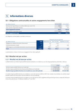 85BOURBON RAPPORT FINANCIER 2008
3COMPTES CONSOLIDÉS
5 Informations diverses
5.1 Obligations contractuelles et autres engagements hors bilan
(en millions d’euros) 31.12.2008 31.12.2007
Nantissement hypothèques et sûretés réelles (voir note 3.14) 588,6 524,4
Aval, cautions et garanties données 5,9 0,4
Total engagements donnés 594,5 524,8
Aval, cautions et garanties reçues 720,7 355,5
Total engagements reçus 720,7 355,5
Les obligations contractuelles se ventilent comme suit :
Paiements dus par période
(en millions d’euros) Total Moins de 1 an De 1 à 5 ans Supérieur à 5 ans
Obligation en matière de location ﬁnancement 76,6 3,2 73,3 -
Contrats de location simple 4,8 1,1 2,9 0,8
Solde à payer sur commandes de navires en cours de construction 1 325,4 792,1 533,3 -
Total 1 406,7 796,4 609,5 0,8
La présentation ci-dessus n’omet aucun engagement hors-bilan signiﬁcatif.
5.2 Résultat net par action
5.2.1 Résultat net de base par action
La détermination du nombre moyen pondéré d’actions ordinaires en circulation au cours de chaque période est présentée ci-dessous :
2008 2007
Nombre moyen pondéré d’actions sur la période 55 461 302 55 259 594
Nombre moyen pondéré de titres d’autocontrôle détenus sur la période (1 167 240) (25 008)
Nombre moyen pondéré d’actions en circulation au cours de la période 54 294 062 55 234 586
Le nombre moyen pondéré d’actions en circulation au cours des exercices 2008 et 2007 tient compte, le cas échéant, du nombre moyen
pondéré d’options de souscription d’actions levées au cours de la période.
Le nombre moyen pondéré d’actions en circulation au cours de l’exercice 2007 a également été ajusté de façon à tenir compte de l’attribution
d’une action gratuite pour 10 détenues réalisée au 1er
juin 2007.
090430DRF_Bourbon_FR.indb 85 19/05/09 12:19:32
 