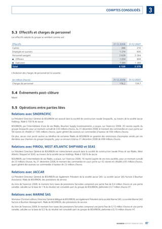 87BOURBON RAPPORT FINANCIER 2008
3COMPTES CONSOLIDÉS
5.3 Effectifs et charges de personnel
Les effectifs salariés du groupe se ventilent comme suit :
Effectifs 31.12.2008 31.12.2007
Cadres 266 210
Employés et ouvriers 1 214 905
Personnel navigant 2 629 2 264
Ofﬁciers■ 1 034 904
Exécution■ 1 595 1 360
Total 4 109 3 379
L’évolution des charges de personnel est la suivante :
(en millions d’euros) 31.12.2008 31.12.2007
Charges de personnel 176,2 134,7
5.4 Événements post-clôture
Néant.
5.5 Opérations entre parties liées
Relations avec SINOPACIFIC
Le Président Directeur Général de BOURBON est associé dans la société de construction navale Sinopaciﬁc, au travers de la société Jaccar
Holdings, ﬁliale à 100 % de Jaccar.
BOURBON, par l’intermédiaire d’une de ses ﬁliales, Bourbon Supply Investissements, a acquis, sur l’exercice 2008, 20 navires auprès du
groupe Sinopaciﬁc pour un montant cumulé de 220 millions d’euros. Au 31 décembre 2008, le montant des commandes en cours porte sur
94 navires et s’établit à 1 585 millions d’euros, ayant généré des avances sur commandes à hauteur de 594 millions d’euros.
De plus, Jaccar s’est porté caution au bénéﬁce de certaines ﬁliales de BOURBON en garantie des restitutions d’acomptes versés par ces
dernières aux chantiers du groupe Sinopaciﬁc, pour un encours total au 31 décembre 2008 de 498 millions d’euros.
Relations avec PIRIOU, WEST ATLANTIC SHIPYARD et SEAS
Le Président Directeur Général de BOURBON est indirectement associé dans la société de construction navale Piriou et ses ﬁliales, West
Atlantic Shipyard et SEAS, au travers de la société Jaccar Holdings, ﬁliale à 100 % de Jaccar.
BOURBON, par l’intermédiaire de ses ﬁliales, a acquis, sur l’exercice 2008, 16 navires auprès de ces trois sociétés, pour un montant cumulé
de 23 millions d’euros. Au 31 décembre 2008, le montant des commandes en cours porte sur 42 navires et s’établit à 85 millions d’euros,
ayant généré des avances sur commandes à hauteur de 23 millions d’euros.
Relations avec JACCAR
Le Président Directeur Général de BOURBON est également Président de la société Jaccar SAS. La société Jaccar SAS facture à Bourbon
Assistance, ﬁliale de BOURBON, des prestations de service.
Au titre de l’exercice 2008, le montant hors taxes de prestations facturées comprend une partie ﬁxe de 0,4 million d’euros et une partie
variable, calculée sur la base de 1 % du résultat net consolidé-part du groupe de BOURBON, plafonnée à 0,7 million d’euros HT.
Relations avec MARINE SAS
Monsieur Christian Lefèvre, Directeur Général délégué de BOURBON, est également Président de la société Marine SAS. La société Marine SAS
facture à Bourbon Management, ﬁliale de BOURBON, des prestations de service.
Au titre de l’exercice 2008, le montant hors taxes des prestations facturées comprend une partie ﬁxe de 0,15 million d’euros et une partie
variable, calculée sur la base de 0,5 ‰ du résultat net consolidé-part du groupe de BOURBON, plafonnée à 0,15 million d’euros HT.
090430DRF_Bourbon_FR.indb 87 19/05/09 12:19:32
 