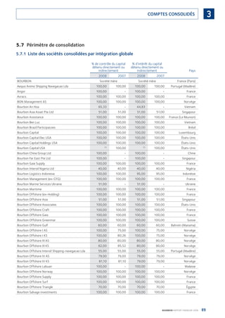 89BOURBON RAPPORT FINANCIER 2008
3COMPTES CONSOLIDÉS
5.7 Périmètre de consolidation
5.7.1 Liste des sociétés consolidées par intégration globale
% de contrôle du capital
détenu directement ou
indirectement
% d’intérêt du capital
détenu directement ou
indirectement Pays
2008 2007 2008 2007
BOURBON Société mère Société mère France (Paris)
Aequo Animo Shipping Navegacao Lda 100,00 100,00 100,00 100,00 Portugal (Madère)
Angor 100,00 - 100,00 - France
Avracs 100,00 100,00 100,00 100,00 France
BON Management AS 100,00 100,00 100,00 100,00 Norvège
Bourbon An Hoa 65,33 - 44,83 - Vietnam
Bourbon Asia Asset Pte Ltd 51,00 51,00 51,00 51,00 Singapour
Bourbon Assistance 100,00 100,00 100,00 100,00 France (La Réunion)
Bourbon Ben Luc 100,00 100,00 100,00 100,00 Vietnam
Bourbon Brazil Participacoes 100,00 100,00 100,00 100,00 Brésil
Bourbon Capital 100,00 100,00 100,00 100,00 Luxembourg
Bourbon Capital Elec USA 100,00 100,00 100,00 100,00 États-Unis
Bourbon Capital Holdings USA 100,00 100,00 100,00 100,00 États-Unis
Bourbon Capital USA (*)
100,00 (*)
100,00 États-Unis
Bourbon China Group Ltd 100,00 - 100,00 - Chine
Bourbon Far East Pte Ltd 100,00 - 100,00 - Singapour
Bourbon Gaia Supply 100,00 100,00 100,00 100,00 France
Bourbon Interoil Nigeria Ltd 40,00 40,00 40,00 40,00 Nigéria
Bourbon Logistics Indonesia 100,00 100,00 95,00 95,00 Indonésie
Bourbon Management (ex-CFG) 100,00 100,00 100,00 100,00 France
Bourbon Marine Services Ukraine 51,00 - 51,00 - Ukraine
Bourbon Maritime 100,00 100,00 100,00 100,00 France
Bourbon Offshore (ex-Holding) 100,00 100,00 100,00 100,00 France
Bourbon Offshore Asia 51,00 51,00 51,00 51,00 Singapour
Bourbon Offshore Associates 100,00 100,00 100,00 100,00 États-Unis
Bourbon Offshore Craft 100,00 100,00 100,00 100,00 France
Bourbon Offshore Gaia 100,00 100,00 100,00 100,00 France
Bourbon Offshore Greenmar 100,00 100,00 100,00 100,00 Suisse
Bourbon Offshore Gulf 60,00 60,00 60,00 60,00 Bahreïn (Manama)
Bourbon Offshore I AS 100,00 75,00 100,00 75,00 Norvège
Bourbon Offshore I KS 100,00 80,26 100,00 75,00 Norvège
Bourbon Offshore III AS 80,00 80,00 80,00 80,00 Norvège
Bourbon Offshore III KS 82,00 85,52 80,00 80,00 Norvège
Bourbon Offshore Interoil Shipping-navegacao Lda 55,00 55,00 55,00 55,00 Portugal (Madère)
Bourbon Offshore IV AS 79,00 79,00 79,00 79,00 Norvège
Bourbon Offshore IV KS 81,10 81,10 79,00 79,00 Norvège
Bourbon Offshore Labuan 100,00 - 100,00 - Malaisie
Bourbon Offshore Norway 100,00 100,00 100,00 100,00 Norvège
Bourbon Offshore Supply 100,00 100,00 100,00 100,00 France
Bourbon Offshore Surf 100,00 100,00 100,00 100,00 France
Bourbon Offshore Triangle 70,00 70,00 70,00 70,00 Égypte
Bourbon Salvage investments 100,00 100,00 100,00 100,00 France
090430DRF_Bourbon_FR.indb 89 19/05/09 12:19:32
 