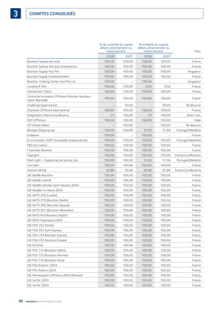 90 BOURBON RAPPORT FINANCIER 2008
COMPTES CONSOLIDÉS3
% de contrôle du capital
détenu directement ou
indirectement
% d’intérêt du capital
détenu directement ou
indirectement Pays
2008 2007 2008 2007
Bourbon Subsea Services 100,00 100,00 100,00 100,00 France
Bourbon Subsea Services Investments 100,00 100,00 100,00 100,00 France
Bourbon Supply Asia Pte 100,00 100,00 100,00 100,00 Singapour
Bourbon Supply Investissements 100,00 100,00 100,00 100,00 France
Bourbon Training Center Asia Pte Ltd 100,00 - 100,00 - Singapour
Caroline 8 SAS 100,00 100,00 0,00 0,00 France
Cemtaf (ex-Tribor) 100,00 100,00 100,00 100,00 France
Centre de Formation Offshore Pétrolier Bourbon-
Hydro Marseille
100,00 100,00 100,00 100,00 France
Challenge hypermarket - 50,00 - 50,00 Île Maurice
Chambon Offshore International 100,00 100,00 100,00 100,00 France
Deepwaters Marine Euroﬁnance (*) 100,00 (*) 100,00 États-Unis
DNT Offshore 100,00 100,00 100,00 100,00 Italie
DTI Océan Indien - 100,00 - 100,00 Île Maurice
Elbuque Shipping Lda 100,00 100,00 51,00 51,00 Portugal (Madère)
Endeavor 100,00 - 100,00 - France
Ex Commodo, SGPS Sociedade Unipessoal Lda 100,00 100,00 100,00 100,00 Portugal (Madère)
FBO (ex Cador) 100,00 100,00 100,00 100,00 France
Financière Bourbon 100,00 100,00 100,00 100,00 France
Fipargest 100,00 100,00 100,00 100,00 France (La Réunion)
Flash Light – Exploracao de barcos Lda 100,00 100,00 51,00 51,00 Portugal (Madère)
Fructidor 100,00 100,00 100,00 100,00 France
Gestion SB GIE 92,86 92,86 92,86 92,86 France (La Réunion)
GIE Abeille Bourbon 100,00 100,00 100,00 100,00 France
GIE Abeille Liberté 100,00 100,00 100,00 100,00 France
GIE Abeilles Nantes Saint-Nazaire 2004 100,00 100,00 100,00 100,00 France
GIE Abeilles Le Havre 2003 100,00 100,00 100,00 100,00 France
GIE AHTS 256 (Luzolo) 100,00 100,00 100,00 100,00 France
GIE AHTS 279 (Bourbon Aladin) 100,00 100,00 100,00 100,00 France
GIE AHTS 280 (Bourbon Apsara) 100,00 100,00 100,00 100,00 France
GIE AHTS 281 (Bourbon Alexandre) 100,00 100,00 100,00 100,00 France
GIE AHTS 610 Bourbon Sagitta 100,00 100,00 100,00 100,00 France
GIE AHTS Argonaute 2004 100,00 100,00 100,00 100,00 France
GIE FSIV 252 Kemba 100,00 100,00 100,00 100,00 France
GIE FSIV 253 Surf Express 100,00 100,00 100,00 100,00 France
GIE FSIV 254 Bourbon Express 100,00 100,00 100,00 100,00 France
GIE FSIV 255 Bourbon Oceane 100,00 100,00 100,00 100,00 France
GIE N’DUVA 100,00 100,00 100,00 100,00 France
GIE PSV 114 (Bourbon Helios) 100,00 100,00 100,00 100,00 France
GIE PSV 115 (Bourbon Hermes) 100,00 100,00 100,00 100,00 France
GIE PSV 116 (Bourbon Hera) 100,00 100,00 100,00 100,00 France
GIE PSV Antenor 2004 100,00 100,00 100,00 100,00 France
GIE PSV Asterie 2004 100,00 100,00 100,00 100,00 France
GIE Remorqueurs Offshore 2003 (Nemed) 100,00 100,00 100,00 100,00 France
GIE Surfer 2003 100,00 100,00 100,00 100,00 France
GIE Surfer 2004 100,00 100,00 100,00 100,00 France
090430DRF_Bourbon_FR.indb 90 19/05/09 12:19:33
 