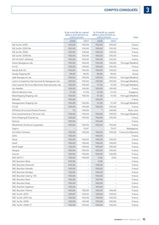 91BOURBON RAPPORT FINANCIER 2008
3COMPTES CONSOLIDÉS
% de contrôle du capital
détenu directement ou
indirectement
% d’intérêt du capital
détenu directement ou
indirectement Pays
2008 2007 2008 2007
GIE Surfer 2005 100,00 100,00 100,00 100,00 France
GIE Surfer 2005 Bis 100,00 100,00 100,00 100,00 France
GIE Surfer 2006 100,00 100,00 100,00 100,00 France
GIE Surfer 2006 Bis 100,00 100,00 100,00 100,00 France
GIE VS 4501 (Athena) 100,00 100,00 100,00 100,00 France
Grena Navegacao Lda 100,00 100,00 100,00 100,00 Portugal (Madère)
H.S.O. 100,00 100,00 100,00 100,00 France
Handy Bulk AG 100,00 100,00 100,00 100,00 Suisse
Handy Shipping AG 99,95 99,95 99,95 99,95 Suisse
Jade Navegacao Lda 100,00 100,00 100,00 100,00 Portugal (Madère)
Lastro Companhia Internacional de Navegacao Lda 100,00 100,00 100,00 100,00 Portugal (Madère)
Latin quarter Servicos Maritimos Internacionais Lda 100,00 100,00 51,00 51,00 Portugal (Madère)
Les Abeilles 100,00 100,00 100,00 100,00 France
Marine Network Asia 51,00 51,00 51,00 51,00 Singapour
Mastshipping Shipping Lda 100,00 100,00 51,00 51,00 Portugal (Madère)
Matador 100,00 - 100,00 - France
Navegaceano Shipping Lda 100,00 100,00 51,00 51,00 Portugal (Madère)
O.D.B. 100,00 100,00 100,00 100,00 France
Offshore Structured Assets Finance (*) 100,00 (*)
100,00 États-Unis
Onix Investimentos e Servicos Lda 100,00 100,00 100,00 100,00 Portugal (Madère)
Paris Shipping & Chartering 100,00 100,00 100,00 100,00 France
Pentcor 100,00 - 100,00 - France
Placements Provence Languedoc 100,00 100,00 100,00 100,00 France
Sagrim - 74,97 - 74,97 Madagascar
SCI Claire Fontaine 100,00 100,00 100,00 100,00 France (La Réunion)
Sefor 100,00 - 100,00 - France
Sesac 100,00 100,00 100,00 100,00 France
Setaf 100,00 100,00 100,00 100,00 France
Setaf Saget 100,00 100,00 100,00 100,00 France
Setapar 100,00 100,00 100,00 100,00 France
Sinvrac 100,00 100,00 100,00 100,00 France
SNC AHTS 1 100,00 100,00 0,00 0,00 France
SNC Bourbon Altair 100,00 - 0,00 - France
SNC Bourbon Diamond 100,00 - 100,00 - France
SNC Bourbon Hamelin 100,00 - 100,00 - France
SNC Bourbon Himalya 100,00 - 100,00 - France
SNC Bourbon Liberty 105 100,00 - 100,00 - France
SNC Bourbon Pearl 100,00 - 100,00 - France
SNC Bourbon Ruby 100,00 - 100,00 - France
SNC Bourbon Sapphire 100,00 - 100,00 - France
SNC Bourbon Themis 100,00 100,00 100,00 100,00 France
SNC Surfer 2007 100,00 100,00 100,00 100,00 France
SNC Surfer 2007 bis 100,00 100,00 100,00 100,00 France
SNC Surfer 2008 100,00 100,00 100,00 100,00 France
SNC Surfer 2008 TT 100,00 100,00 100,00 100,00 France
090430DRF_Bourbon_FR.indb 91 19/05/09 12:19:33
 
