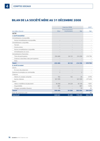 96 BOURBON RAPPORT FINANCIER 2008
COMPTES SOCIAUX4
BILAN DE LA SOCIÉTÉ MÈRE AU 31 DÉCEMBRE 2008
Exercice 2008 2007
(en milliers d’euros) Brut
Amortissements
et provisions Net Net
ACTIF
I. Actif immobilisé
Immobilisations incorporelles
Autres immobilisations incorporelles - - - -
Immobilisations corporelles
Terrains - - - -
Constructions - - - -
Autres immobilisations corporelles - - - -
Immobilisations en cours - - - -
Immobilisations ﬁnancières
Titres de participation 250 480 36 122 214 358 219 756
Créances rattachées à des participations - - - -
Prêts - - - -
Total I 250 480 36 122 214 358 219 756
II. Actif circulant
Stocks
En cours de production - - - -
Avances et acomptes sur commandes 2 - 2 -
Créances
Clients et comptes rattachés 162 142 20 3 970
Autres créances 521 976 - 521 976 277 416
Divers
Valeurs mobilières de placement 76 358 34 224 42 134 1 807
Disponibilités 887 - 887 1 076
Charges constatées d’avance 75 - 75 25
Total II 599 460 34 366 565 094 284 293
Écart de conversion actif - - - 90
Total Actif 849 941 70 488 779 453 504 139
090430DRF_Bourbon_FR.indb 96 19/05/09 12:19:34
 