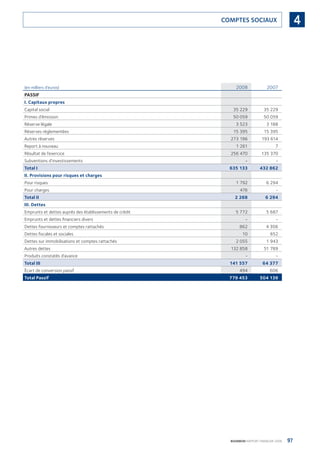 97BOURBON RAPPORT FINANCIER 2008
4COMPTES SOCIAUX
(en milliers d’euros) 2008 2007
PASSIF
I. Capitaux propres
Capital social 35 229 35 229
Primes d’émission 50 059 50 059
Réserve légale 3 523 3 188
Réserves réglementées 15 395 15 395
Autres réserves 273 196 193 614
Report à nouveau 1 261 7
Résultat de l’exercice 256 470 135 370
Subventions d’investissements - -
Total I 635 133 432 862
II. Provisions pour risques et charges
Pour risques 1 792 6 294
Pour charges 476 -
Total II 2 268 6 294
III. Dettes
Emprunts et dettes auprès des établissements de crédit 5 772 5 687
Emprunts et dettes ﬁnanciers divers - -
Dettes fournisseurs et comptes rattachés 862 4 306
Dettes ﬁscales et sociales 10 652
Dettes sur immobilisations et comptes rattachés 2 055 1 943
Autres dettes 132 858 51 789
Produits constatés d’avance - -
Total III 141 557 64 377
Écart de conversion passif 494 606
Total Passif 779 453 504 139
090430DRF_Bourbon_FR.indb 97 19/05/09 12:19:34
 