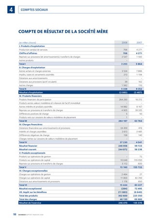 98 BOURBON RAPPORT FINANCIER 2008
COMPTES SOCIAUX4
COMPTE DE RÉSULTAT DE LA SOCIÉTÉ MÈRE
(en milliers d’euros) 2008 2007
I. Produits d’exploitation
Production vendue de services 706 4 271
Chiffre d’affaires 706 4 271
Reprises sur provisions (et amortissements), transferts de charges 2 547 1 593
Autres produits - -
Total I 3 253 5 864
II. Charges d’exploitation
Autres achats et charges externes 3 524 7 886
Impôts, taxes et versements assimilés 213 1 194
Dotations aux amortissements - -
Dotations aux provisions (actif circulant) 39 162
Autres charges 1 562 110
Total II 5 338 9 352
Résultat d’exploitation (2 085) (3 487)
III. Produits ﬁnanciers
Produits ﬁnanciers de participation 264 293 16 212
Produits autres valeurs mobilières et créances de l’actif immobilisé - -
Autres intérêts et produits assimilés 14 982 8 167
Reprises sur provisions et transferts de charges 4 905 39 335
Différences positives de change 5 50
Produits nets sur cessions de valeurs mobilières de placement 1 -
Total III 284 187 63 764
IV. Charges ﬁnancières
Dotations ﬁnancières aux amortissements et provisions 34 459 416
Intérêts et charges assimilées 2 613 3 485
Différences négatives de change 158 140
Charges nettes sur cessions de valeurs mobilières de placement - -
Total IV 37 230 4 041
Résultat ﬁnancier 246 956 59 723
Résultat courant 244 872 56 236
V. Produits exceptionnels
Produits sur opérations de gestion - 72
Produits sur opérations de capital 10 048 155 050
Reprises sur provisions et transferts de charges 5 112 600
Total V 15 160 155 722
VI. Charges exceptionnelles
Charges sur opérations de gestion 2 464 27
Charges sur opérations de capital 11 803 82 350
Dotations aux amortissements et provisions 1 176 850
Total VI 15 444 83 227
Résultat exceptionnel (284) 72 495
VII. Impôt sur les bénéﬁces (11 883) (6 640)
Total des produits 302 600 225 350
Total des charges 46 130 89 980
Résultat de l’exercice 256 470 135 370
090430DRF_Bourbon_FR.indb 98 19/05/09 12:19:34
 