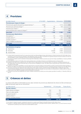 103BOURBON RAPPORT FINANCIER 2008
4COMPTES SOCIAUX
4 Provisions
(en milliers d’euros) 31.12.2007 Augmentations Diminutions 31.12.2008
Provisions pour risques et charges :
Provisions pour garantie de passif sur cessions de titres (1)
5 946 - 5 112 834
Provisions pour pertes de change (2)
90 60 150 -
Provisions pour impôts (3)
- 476 - 476
Autres provisions pour risques et charges (4)
258 700 - 958
Sous-total 6 294 1 236 5 262 2 268
Provisions pour dépréciations :
Participations (5)
40 701 175 4 754 36 122
Comptes clients (6)
347 39 244 142
Comptes courants (6)
2 300 - 2 300 -
Valeurs mobilières de placement (7)
- 34 224 - 34 224
Sous-total 43 348 34 438 7 298 70 488
Total 49 642 35 674 12 560 72 756
Dont dotations et reprises :
d’exploitation■ 39 2 543
ﬁnancières■ 34 459 4 905
exceptionnelles■ 1 176 5 112
(1) Le dossier relatif à la garantie de passif sur la cession des activités Sucre Réunion/Négoce Europe s’étant dénoué sur l’exercice la provision de 5 095 milliers d’euros
constituée à ce titre lors des exercices précédents a été intégralement reprise. Par ailleurs, l’actualisation de la garantie de passif concernant le dossier de cession de
l’activité hôtelière a conduit à reprendre une partie de la provision dotée précédemment.
(2) Les avances en comptes courants consenties en devises ayant été remboursées en 2008, les provisions pour perte de change comptabilisées sur l’exercice précédent
ont été reprises.
(3) Une provision pour impôt de 476 milliers d’euros a été constituée suite aux premières conclusions du contrôle ﬁscal portant sur l’exercice 2005.
(4) Le solde de 958 milliers d’euros représente pour 258 milliers d’euros le risque judiciaire sur les honoraires relatifs à une opération immobilière abandonnée, pour
600 milliers d’euros une provision d’honoraires liés à un achat de terrain à Madagascar et pour 100 milliers d’euros une provision pour travaux suite à la cession de
la société DTI Océan Indien.
(5) La dotation aux provisions comptabilisée au cours de l’exercice porte sur les titres Innodis qui ont été valorisés à la valeur du marché mauricien (Stock Exchange of
Mauritius). Par ailleurs, les cessions de titres de participations nous ont amenés à reprendre les provisions constituées jusqu’alors à hauteur de 4 754 milliers d’euros.
(6) Les reprises de provisions pour dépréciation des comptes clients et des comptes courants concernent certaines des ﬁliales cédées en 2008 (DTI Océan Indien,
Sucrerie de Bourbon Madagascar) ainsi que certaines ﬁliales cédées en 2007 pour lesquelles nous avons obtenu un remboursement en 2008 (Le Récif, Les Villas du
Lagon) ou qui ont fait l’objet d’un passage en pertes (Domaine de la Convenance).
(7) La dotation aux provisions pour dépréciation des valeurs mobilières de placement est relative aux actions propres que détient la société au 31 décembre 2008 (voir
note 7).
5 Créances et dettes
Les créances et les dettes ont été évaluées pour leur valeur nominale. Des provisions pour dépréciation de créances ont été constituées pour
pallier les éventuels risques de non-recouvrement.
(en milliers d’euros) Montant brut À 1 an au plus À plus d’un an
État des créances :
Clients douteux ou litigieux 162 162 -
Taxe sur la valeur ajoutée 177 177 -
Groupe et associés (1)
516 956 516 956 -
Débiteurs divers (2)
4 843 3 417 1 426
Charges constatées d’avance 75 75 -
Total 522 212 520 786 1 426
(1) Les créances « Groupes et associés » représentent notamment un compte courant bloqué et rémunéré à hauteur de 500 millions d’euros.
(2) Le solde au 31 décembre 2008 correspond à des créances sur cession de titres. La principale variation du poste « Débiteurs divers » au cours de l’exercice concerne
l’encaissement du solde du prix de la cession de la société Vindémia à Casino.
090430DRF_Bourbon_FR.indb 103 19/05/09 12:19:35
 
