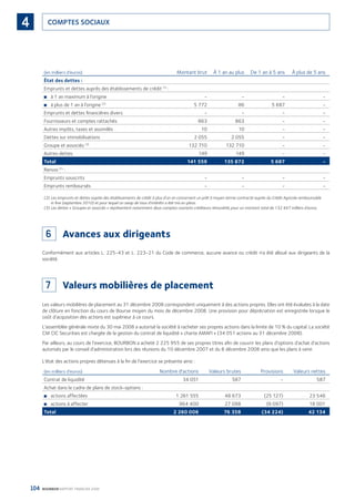 104 BOURBON RAPPORT FINANCIER 2008
COMPTES SOCIAUX4
(en milliers d’euros) Montant brut À 1 an au plus De 1 an à 5 ans À plus de 5 ans
État des dettes :
Emprunts et dettes auprès des établissements de crédit (1)
:
à 1 an maximum à l’origine■ - - - -
à plus de 1 an à l’origine■ (2)
5 772 86 5 687 -
Emprunts et dettes ﬁnancières divers - - - -
Fournisseurs et comptes rattachés 863 863 - -
Autres impôts, taxes et assimilés 10 10 - -
Dettes sur immobilisations 2 055 2 055 - -
Groupe et associés (3)
132 710 132 710 - -
Autres dettes 149 149 - -
Total 141 559 135 872 5 687 -
Renvoi (1)
:
Emprunts souscrits - - - -
Emprunts remboursés - - - -
(2) Les emprunts et dettes auprès des établissements de crédit à plus d’un an concernent un prêt à moyen terme contracté auprès du Crédit Agricole remboursable
in ﬁne (septembre 2010) et pour lequel un swap de taux d’intérêts a été mis en place.
(3) Les dettes « Groupes et associés » représentent notamment deux comptes courants créditeurs rémunérés pour un montant total de 132 447 milliers d’euros.
6 Avances aux dirigeants
Conformément aux articles L. 225-43 et L. 223-21 du Code de commerce, aucune avance ou crédit n’a été alloué aux dirigeants de la
société.
7 Valeurs mobilières de placement
Les valeurs mobilières de placement au 31 décembre 2008 correspondent uniquement à des actions propres. Elles ont été évaluées à la date
de clôture en fonction du cours de Bourse moyen du mois de décembre 2008. Une provision pour dépréciation est enregistrée lorsque le
coût d’acquisition des actions est supérieur à ce cours.
L’assemblée générale mixte du 30 mai 2008 a autorisé la société à racheter ses propres actions dans la limite de 10 % du capital. La société
CM CIC Securities est chargée de la gestion du contrat de liquidité « charte AMAFI » (34 051 actions au 31 décembre 2008).
Par ailleurs, au cours de l’exercice, BOURBON a acheté 2 225 955 de ses propres titres aﬁn de couvrir les plans d’options d’achat d’actions
autorisés par le conseil d’administration lors des réunions du 10 décembre 2007 et du 8 décembre 2008 ainsi que les plans à venir.
L’état des actions propres détenues à la ﬁn de l’exercice se présente ainsi :
(en milliers d’euros) Nombre d’actions Valeurs brutes Provisions Valeurs nettes
Contrat de liquidité 34 051 587 - 587
Achat dans le cadre de plans de stock-options :
actions affectées■ 1 261 555 48 673 (25 127) 23 546
actions à affecter■ 964 400 27 098 (9 097) 18 001
Total 2 260 006 76 358 (34 224) 42 134
090430DRF_Bourbon_FR.indb 104 19/05/09 12:19:35
 