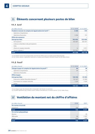 106 BOURBON RAPPORT FINANCIER 2008
COMPTES SOCIAUX4
11 Éléments concernant plusieurs postes de bilan
11.1 Actif
(en milliers d’euros) 31.12.2008 31.12.2007
Produits à recevoir et comptes de régularisation de l’actif (1)
3 456 515
Opérations d’exploitation - -
Opérations ﬁnancières 3 456 515
Effets de commerce - -
Entreprises liées 763 602 522 603
Participations 250 087 260 457
Créances rattachées à des participations - -
Prêts - -
Clients et comptes rattachés 14 3 917
Autres créances (2)
513 501 258 229
Total 767 058 523 118
(1) Les produits à recevoir des entreprises liées concernent les intérêts courus sur compte courant bloqué rémunéré.
(2) Les « Autres créances » représentent notamment un compte courant bloqué et rémunéré à hauteur de 500 millions d’euros.
11.2 Passif
(en milliers d’euros) 31.12.2008 31.12.2007
Charges à payer et comptes de régularisation du passif (1)
64 56
Opérations d’exploitation 64 56
Opérations ﬁnancières - -
Effets à payer - -
Entreprises liées 130 259 53 293
Emprunts et dettes ﬁnancières diverses (2)
132 447 51 669
Fournisseurs et comptes rattachés 1 674 1 624
Autres - -
Total 130 323 53 349
(1) Les charges à payer des entreprises liées correspondent à des factures non parvenues.
(2) Les dettes représentent deux comptes courants créditeurs rémunérés pour un montant total de 132 447 milliers d’euros.
12 Ventilation du montant net du chiffre d’affaires
(en milliers d’euros) 2008 2007
Par secteur d’activité
Prestations 706 4 271
Total 706 4 271
Par secteur géographique
Réunion - 26
Métropole 66 3 347
Autres 640 898
Total 706 4 271
090430DRF_Bourbon_FR.indb 106 19/05/09 12:19:35
 