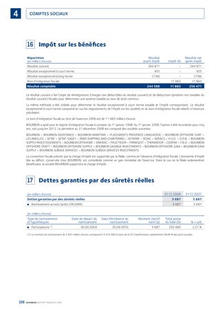 108 BOURBON RAPPORT FINANCIER 2008
COMPTES SOCIAUX4
16 Impôt sur les bénéﬁces
Répartition
(en milliers d’euros)
Résultat
avant impôt Impôt dû
Résultat net
après impôt
Résultat courant 244 871 - 244 871
Résultat exceptionnel à court terme 455 - 455
Résultat exceptionnel à long terme (738) - (738)
Boni d’intégration ﬁscale - 11 883 11 883
Résultat comptable 244 588 11 883 256 471
Le résultat courant a fait l’objet de réintégrations (charges non déductibles du résultat courant) et de déductions (produits non taxables du
résultat courant) ﬁscales pour déterminer une assiette taxable au taux de droit commun.
La même méthode a été utilisée pour déterminer le résultat exceptionnel à court terme taxable et l’impôt correspondant. Le résultat
exceptionnel à court terme comprend en sus les réajustements de l’impôt sur les sociétés et du boni d’intégration ﬁscale relatifs à l’exercice
précédent.
Le boni d’intégration ﬁscale au titre de l’exercice 2008 est de 11 883 milliers d’euros.
BOURBON a opté pour le régime d’intégration ﬁscale à compter du 1er
janvier 1998. Au 1er
janvier 2008, l’option a été reconduite pour cinq
ans, soit jusqu’en 2012. Le périmètre au 31 décembre 2008 est composé des sociétés suivantes :
BOURBON – BOURBON ASSISTANCE – BOURBON MARITIME – PLACEMENTS PROVENCE LANGUEDOC – BOURBON OFFSHORE SURF –
LES ABEILLES – SETAF – SETAF-SAGET – PARIS SHIPPING AND CHARTERING – SETAPAR – SESAC – AVRACS – H.S.O. – O.D.B. – BOURBON
SUPPLY INVESTISSEMENTS – BOURBON OFFSHORE – SINVRAC – FRUCTIDOR – FIPARGEST – THERMIDOR – CEMTAF – F.B.O. – BOURBON
OFFSHORE CRAFT – BOURBON OFFSHORE SUPPLY – BOURBON SALVAGE INVESTMENTS – BOURBON OFFSHORE GAIA – BOURBON GAIA
SUPPLY – BOURBON SUBSEA SERVICES – BOURBON SUBSEA SERVICES INVESTMENTS.
La convention ﬁscale prévoit que la charge d’impôt est supportée par la ﬁliale, comme en l’absence d’intégration ﬁscale. L’économie d’impôt
liée au déﬁcit, conservée chez BOURBON, est considérée comme un gain immédiat de l’exercice. Dans le cas où la ﬁliale redeviendrait
bénéﬁciaire, la société BOURBON supportera la charge d’impôt.
17 Dettes garanties par des sûretés réelles
(en milliers d’euros) 31.12.2008 31.12.2007
Dettes garanties par des sûretés réelles 5 687 5 687
Nantissement actions (prêts CRCAMR)■ 5 687 5 687
(en milliers d’euros)
Type de nantissement
et hypothèques
Date de départ du
nantissement
Date d’échéance du
nantissement
Montant d’actif
nanti (a)
Total poste
du bilan (b) % = a/b
Participations■ (1)
30.09.2004 30.09.2010 5 687 250 480 2,27 %
(1) Le montant du nantissement de 5 687 milliers d’euros correspond à 5 433 000 actions de la SCI Clairefontaine, représentant 99,98 % des parts sociales.
090430DRF_Bourbon_FR.indb 108 19/05/09 12:19:36
 