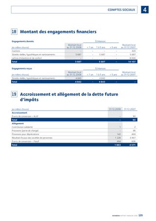 109BOURBON RAPPORT FINANCIER 2008
4COMPTES SOCIAUX
18 Montant des engagements ﬁnanciers
Engagements donnés Échéances
(en milliers d’euros)
Montant brut
au 31.12.2008 < 1 an 1 à 5 ans > 5 ans
Montant brut
au 31.12.2007
Cautions - - - - 420
Sûretés réelles, hypothèques et nantissements 5 687 - 5 687 - 5 687
Lettres d’intention et de confort - - - - 8 000
Total 5 687 5 687 - 14 107
Engagements reçus Échéances
(en milliers d’euros)
Montant brut
au 31.12.2008 < 1 an 1 à 5 ans > 5 ans
Montant brut
au 31.12.2007
Sûretés réelles, hypothèques et nantissements 4 843 - 4 843 - -
Total 4 842 - 4 843 - -
19 Accroissement et allégement de la dette future
d’impôts
(en milliers d’euros) 31.12.2008 31.12.2007
Accroissement
Écarts de conversion – Actif - 90
Total - 90
Allégement
Contribution solidarité 1 2
Provisions (perte de change) - 96
Provisions pour dépréciations 142 400
Résultats ﬁscaux des sociétés de personnes 1 226 3 467
Écarts de conversion – Passif 494 606
Total 1 863 4 571
090430DRF_Bourbon_FR.indb 109 19/05/09 12:19:36
 