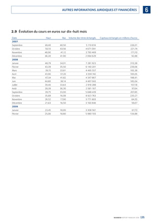 135BOURBON RAPPORT FINANCIER 2008
6AUTRES INFORMATIONS JURIDIQUES ET FINANCIÈRES
2.9 Évolution du cours en euros sur dix-huit mois
Date Haut Bas Volume des titres échangés Capitaux échangés en millions d’euros
2007
Septembre 49,40 40,50 5 110 816 226,01
Octobre 50,10 43,56 4 671 091 221,74
Novembre 48,90 41,12 3 793 469 171,10
Décembre 46,20 41,90 2 094 629 92,88
2008
Janvier 48,79 34,01 7 281 923 310,38
Février 43,39 35,50 6 140 201 239,06
Mars 39,15 33,81 4 495 557 165,38
Avril 43,90 37,20 4 559 742 183,05
Mai 47,34 41,82 4 347 867 188,91
Juin 44,80 38,14 4 497 043 185,04
Juillet 39,40 33,64 2 918 288 107,18
Août 39,39 36,30 2 581 167 97,64
Septembre 39,75 33,00 5 688 439 207,85
Octobre 35,68 16,08 8 923 763 220,27
Novembre 26,52 17,90 3 771 803 84,55
Décembre 21,63 16,50 3 160 846 59,67
2009
Janvier 23,45 18,00 3 308 561 67,73
Février 25,06 18,80 5 980 103 134,88
090430DRF_Bourbon_FR.indb 135 19/05/09 12:19:39
 