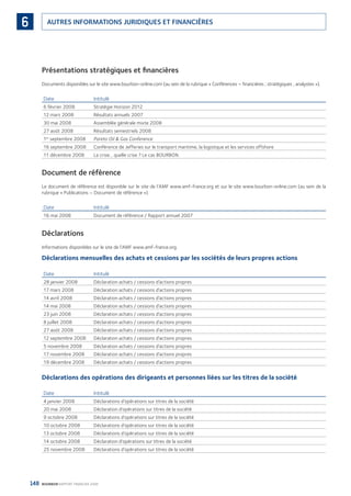 148 BOURBON RAPPORT FINANCIER 2008
AUTRES INFORMATIONS JURIDIQUES ET FINANCIÈRES6
Présentations stratégiques et ﬁnancières
Documents disponibles sur le site www.bourbon-online.com (au sein de la rubrique « Conférences – ﬁnancières ; stratégiques ; analystes »).
Date Intitulé
6 février 2008 Stratégie Horizon 2012
12 mars 2008 Résultats annuels 2007
30 mai 2008 Assemblée générale mixte 2008
27 août 2008 Résultats semestriels 2008
1er
septembre 2008 Pareto Oil & Gas Conference
16 septembre 2008 Conférence de Jefferies sur le transport maritime, la logistique et les services offshore
11 décembre 2008 La crise… quelle crise ? Le cas BOURBON
Document de référence
Le document de référence est disponible sur le site de l’AMF www.amf-france.org et sur le site www.bourbon-online.com (au sein de la
rubrique « Publications – Document de référence »).
Date Intitulé
16 mai 2008 Document de référence / Rapport annuel 2007
Déclarations
Informations disponibles sur le site de l’AMF www.amf-france.org.
Déclarations mensuelles des achats et cessions par les sociétés de leurs propres actions
Date Intitulé
28 janvier 2008 Déclaration achats / cessions d’actions propres
17 mars 2008 Déclaration achats / cessions d’actions propres
14 avril 2008 Déclaration achats / cessions d’actions propres
14 mai 2008 Déclaration achats / cessions d’actions propres
23 juin 2008 Déclaration achats / cessions d’actions propres
8 juillet 2008 Déclaration achats / cessions d’actions propres
27 août 2008 Déclaration achats / cessions d’actions propres
12 septembre 2008 Déclaration achats / cessions d’actions propres
5 novembre 2008 Déclaration achats / cessions d’actions propres
17 novembre 2008 Déclaration achats / cessions d’actions propres
19 décembre 2008 Déclaration achats / cessions d’actions propres
Déclarations des opérations des dirigeants et personnes liées sur les titres de la société
Date Intitulé
4 janvier 2008 Déclarations d’opérations sur titres de la société
20 mai 2008 Déclaration d’opérations sur titres de la société
9 octobre 2008 Déclarations d’opérations sur titres de la société
10 octobre 2008 Déclarations d’opérations sur titres de la société
13 octobre 2008 Déclarations d’opérations sur titres de la société
14 octobre 2008 Déclaration d’opérations sur titres de la société
25 novembre 2008 Déclarations d’opérations sur titres de la société
090430DRF_Bourbon_FR.indb 148 19/05/09 12:19:40
 